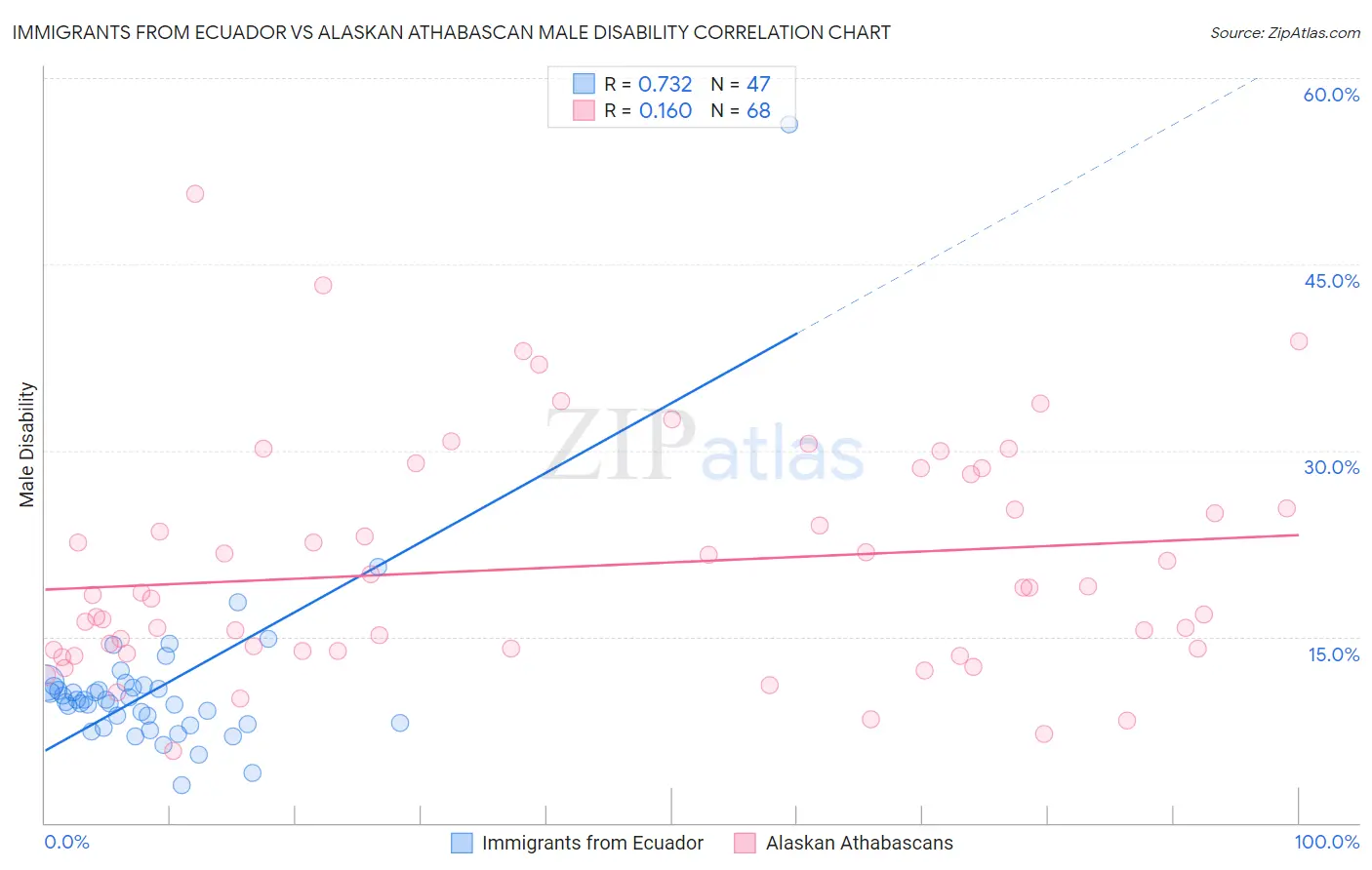 Immigrants from Ecuador vs Alaskan Athabascan Male Disability