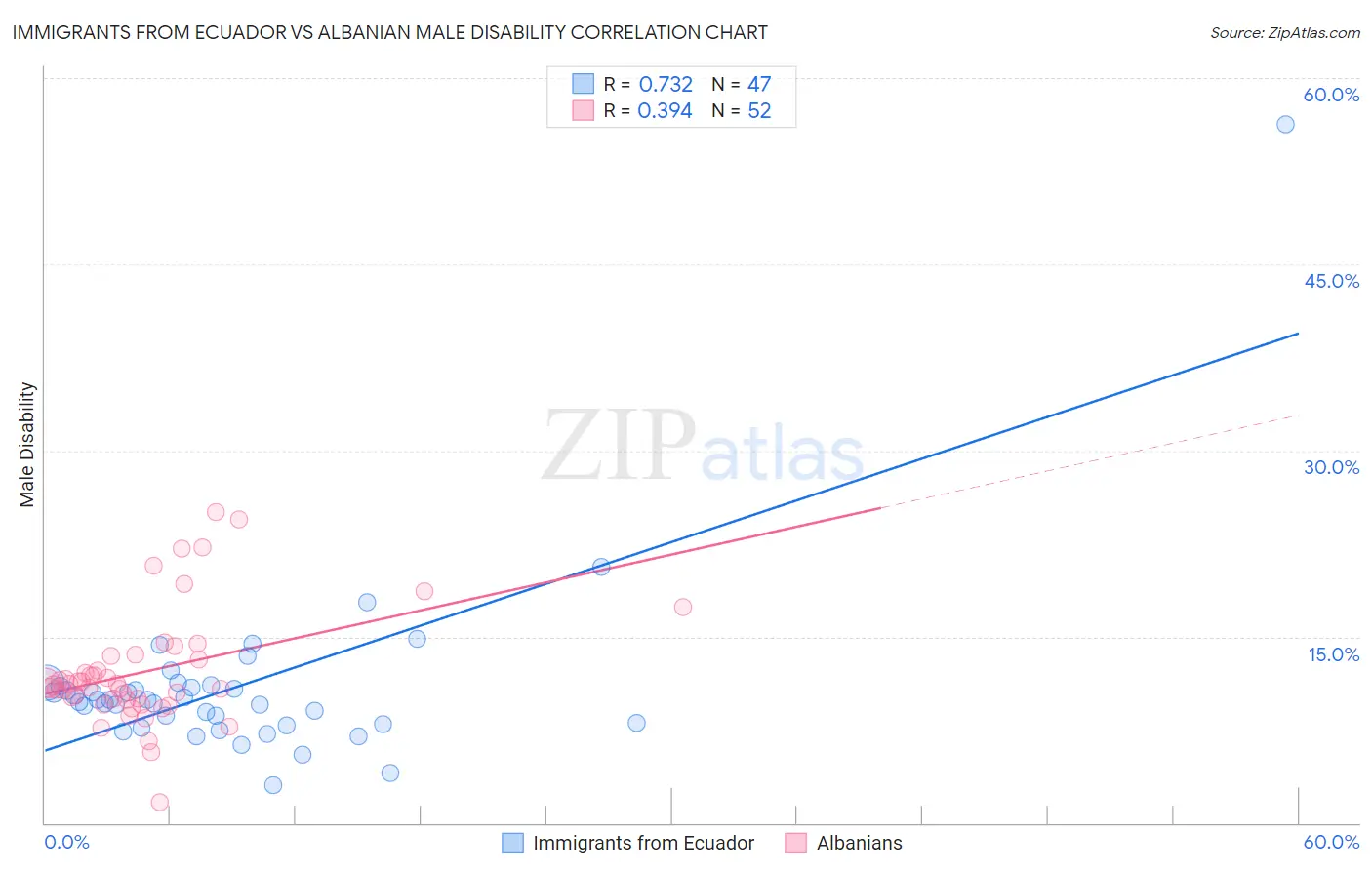 Immigrants from Ecuador vs Albanian Male Disability