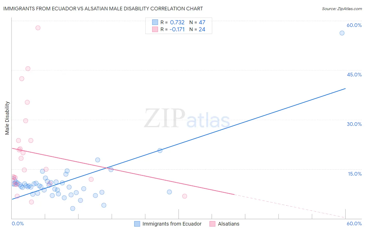 Immigrants from Ecuador vs Alsatian Male Disability