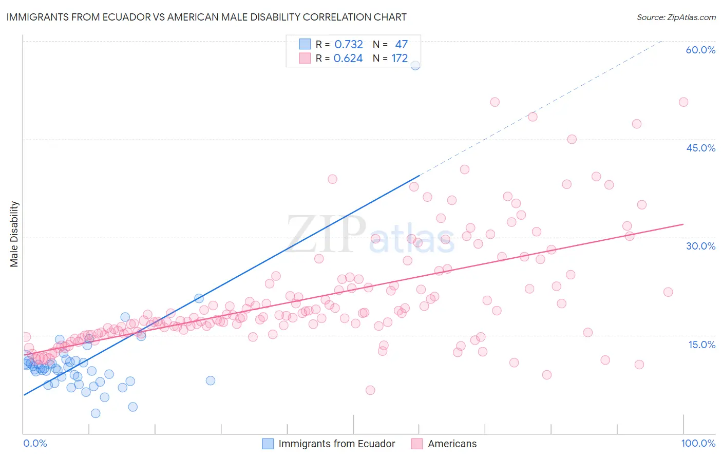 Immigrants from Ecuador vs American Male Disability