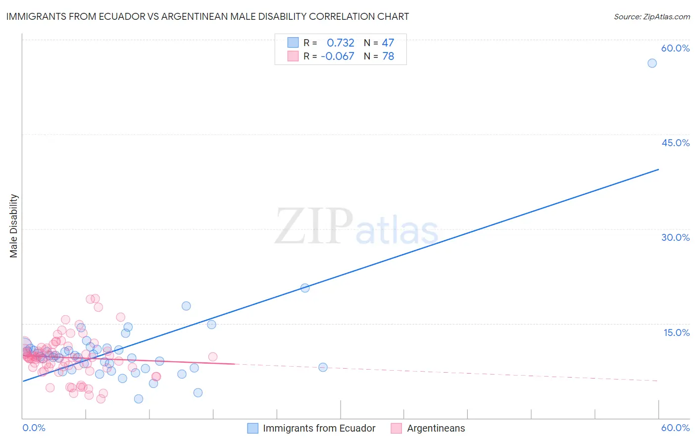 Immigrants from Ecuador vs Argentinean Male Disability