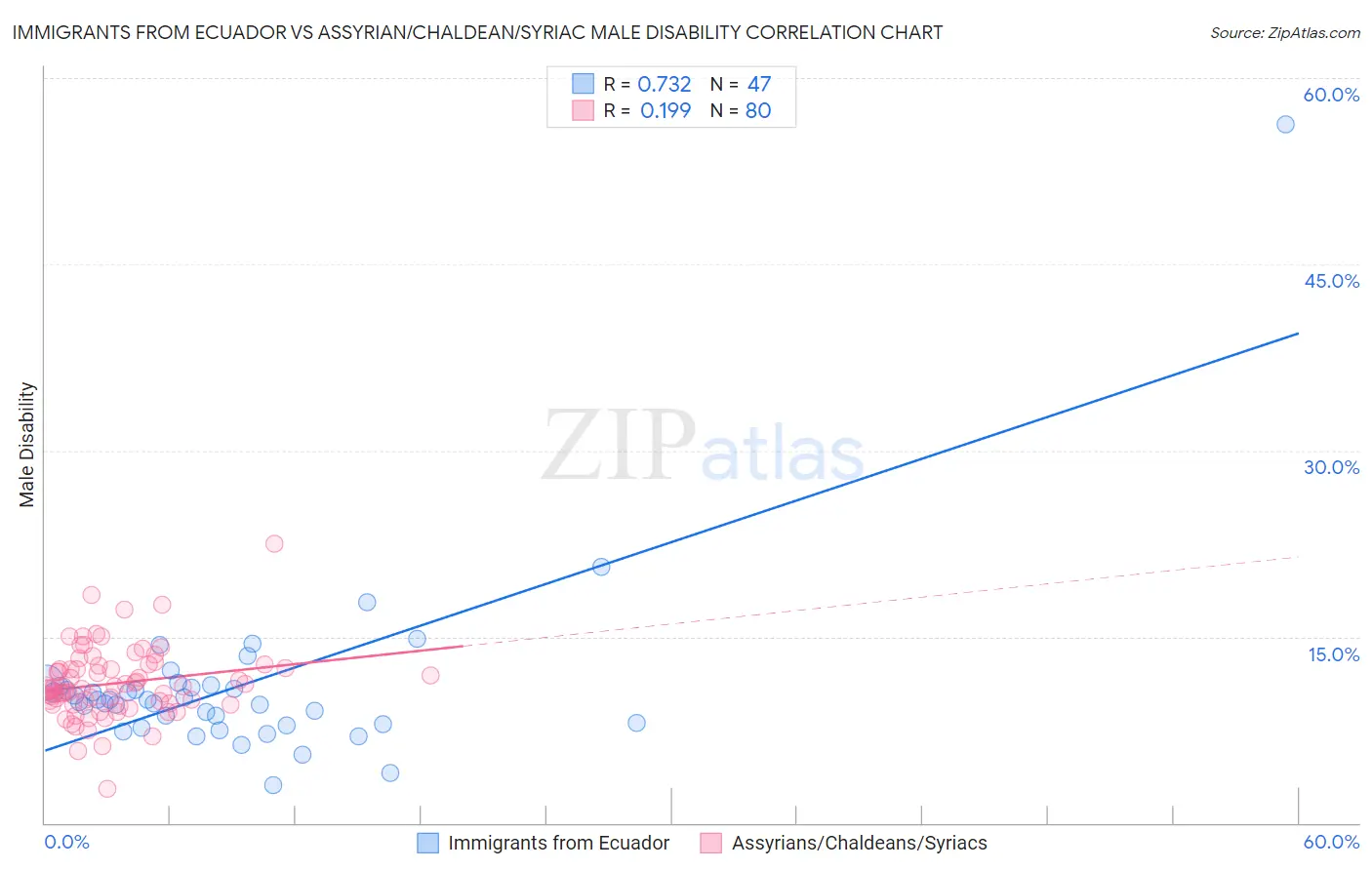Immigrants from Ecuador vs Assyrian/Chaldean/Syriac Male Disability
