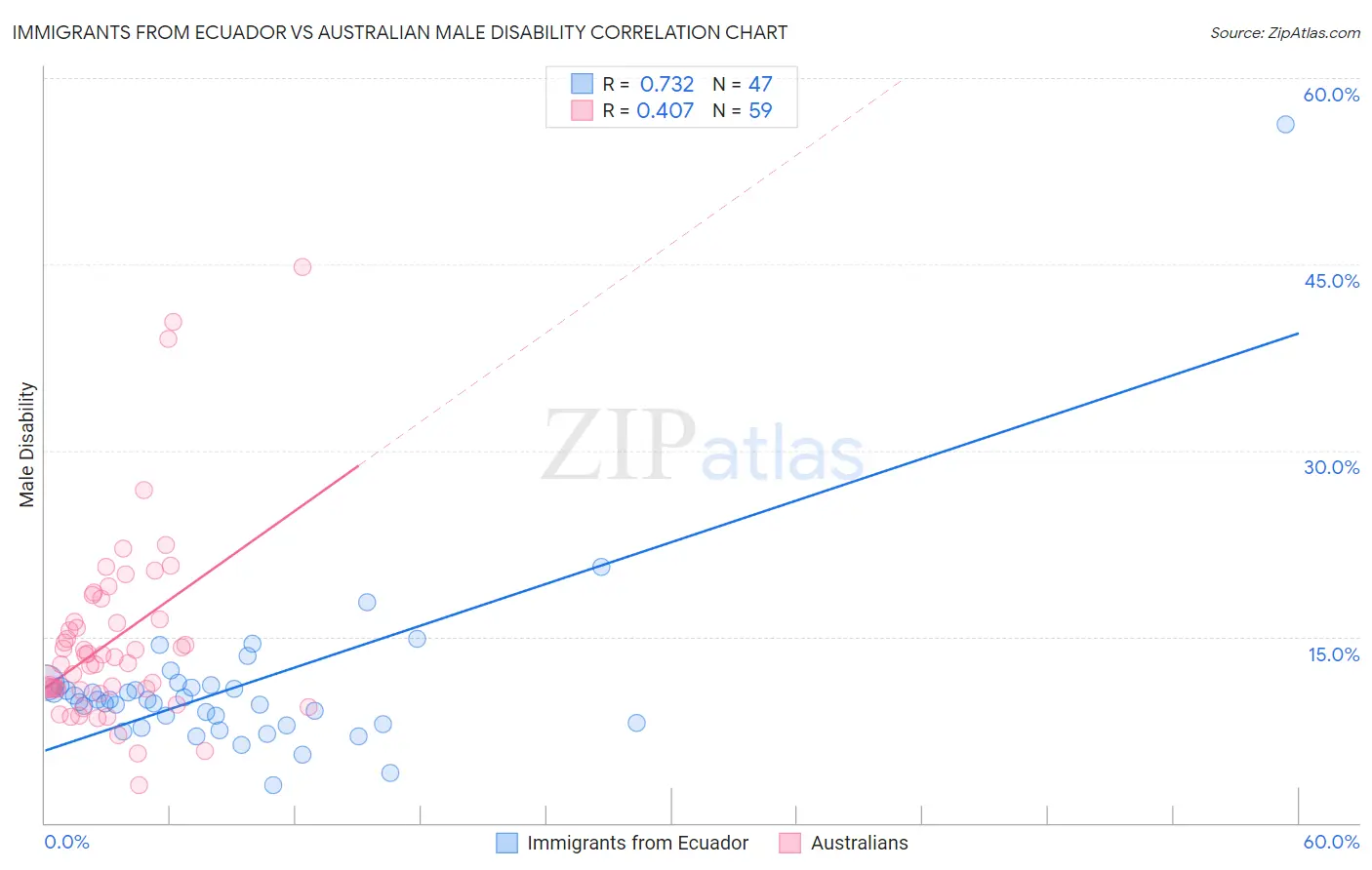 Immigrants from Ecuador vs Australian Male Disability