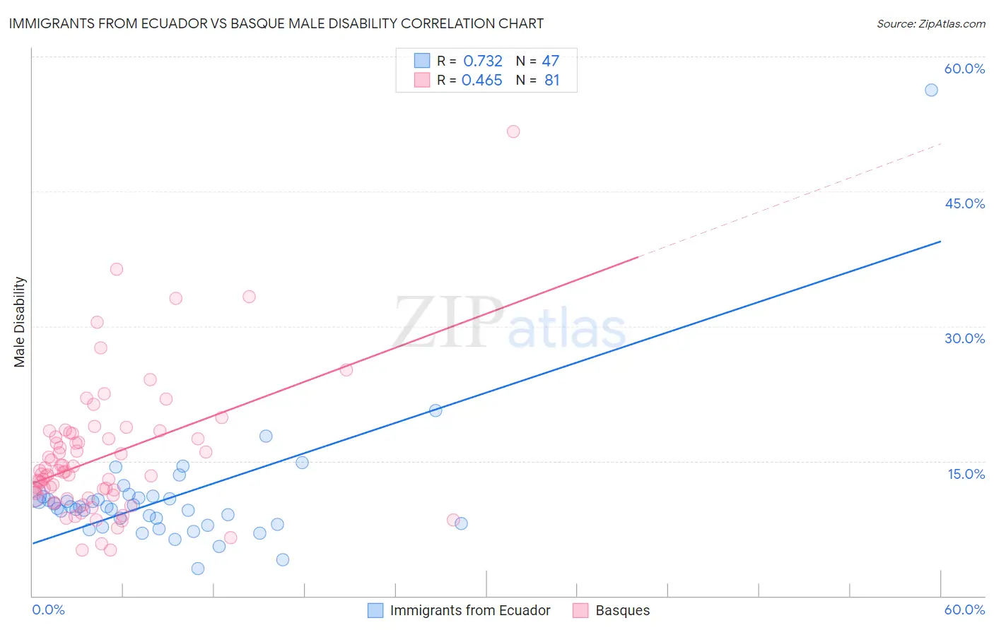 Immigrants from Ecuador vs Basque Male Disability