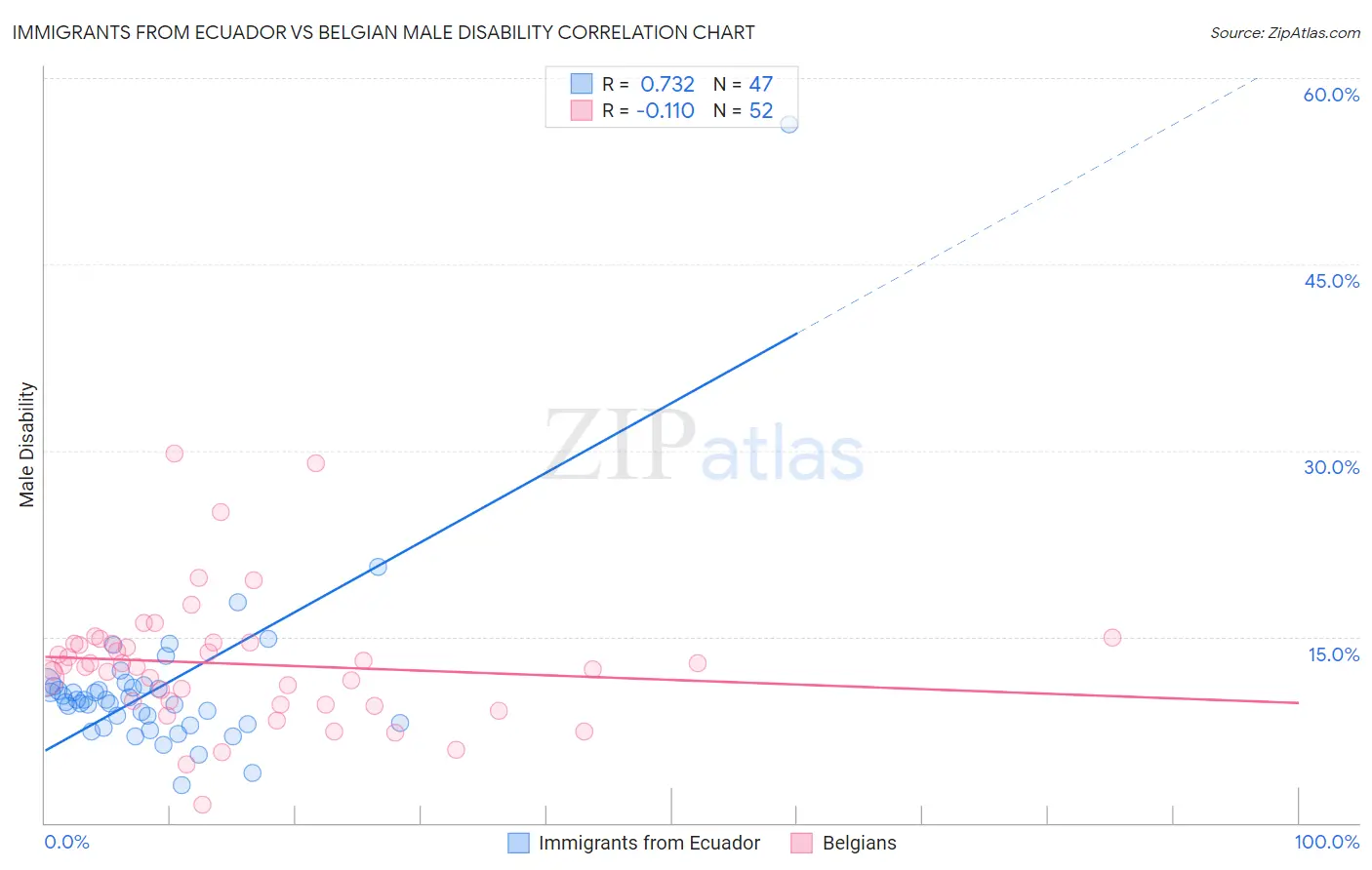 Immigrants from Ecuador vs Belgian Male Disability