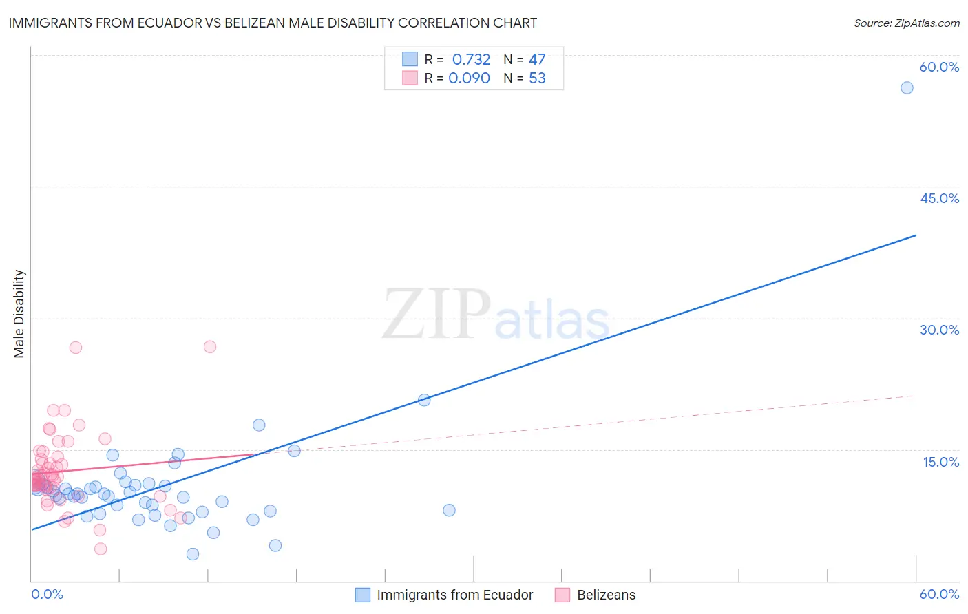 Immigrants from Ecuador vs Belizean Male Disability