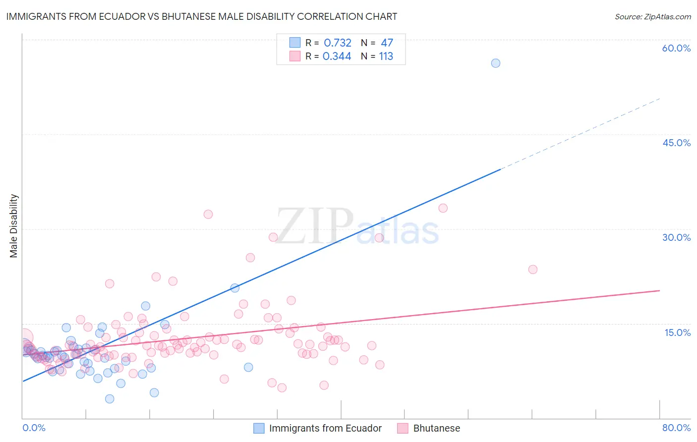 Immigrants from Ecuador vs Bhutanese Male Disability