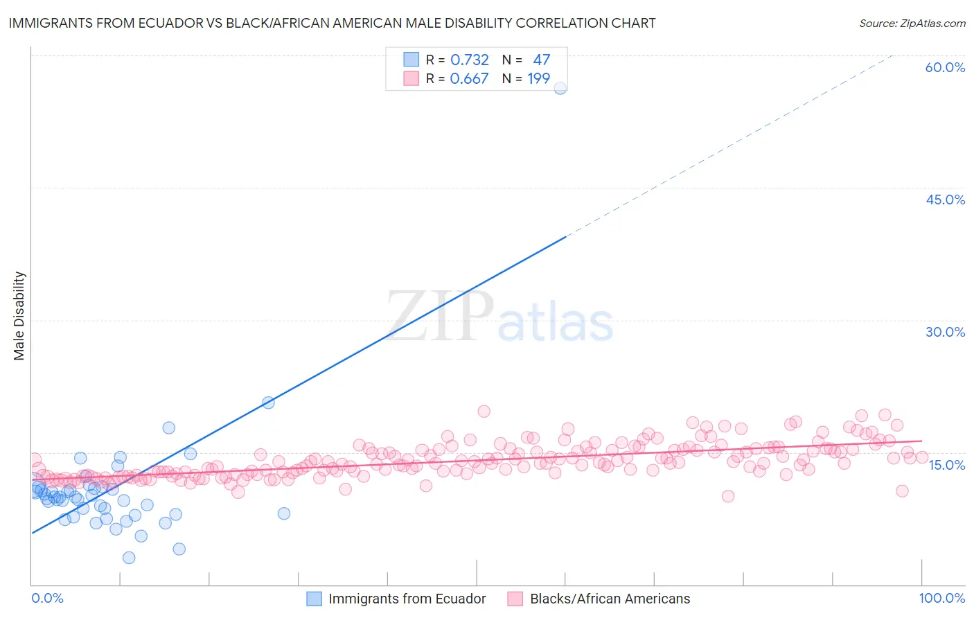 Immigrants from Ecuador vs Black/African American Male Disability