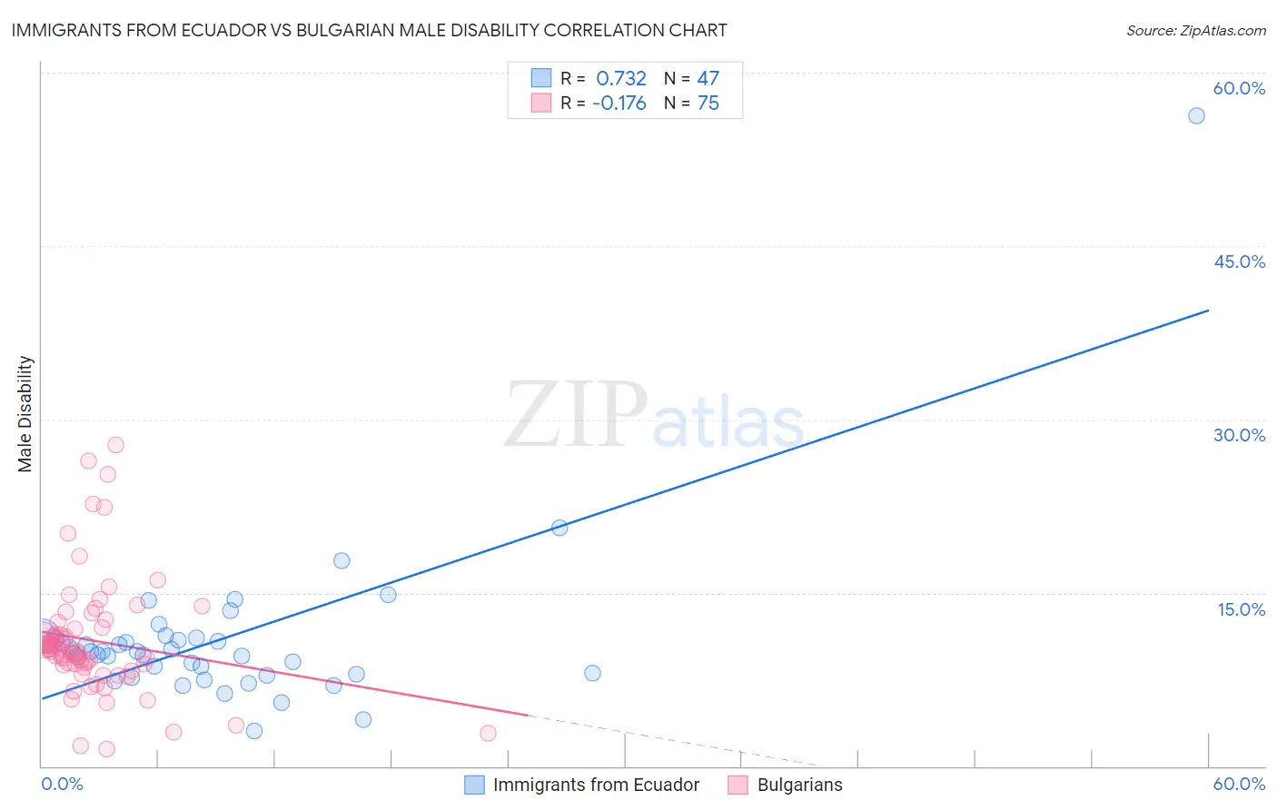 Immigrants from Ecuador vs Bulgarian Male Disability