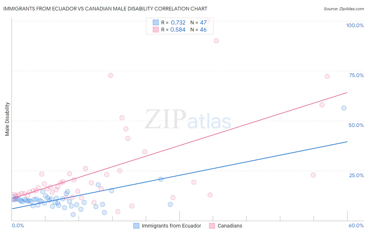 Immigrants from Ecuador vs Canadian Male Disability