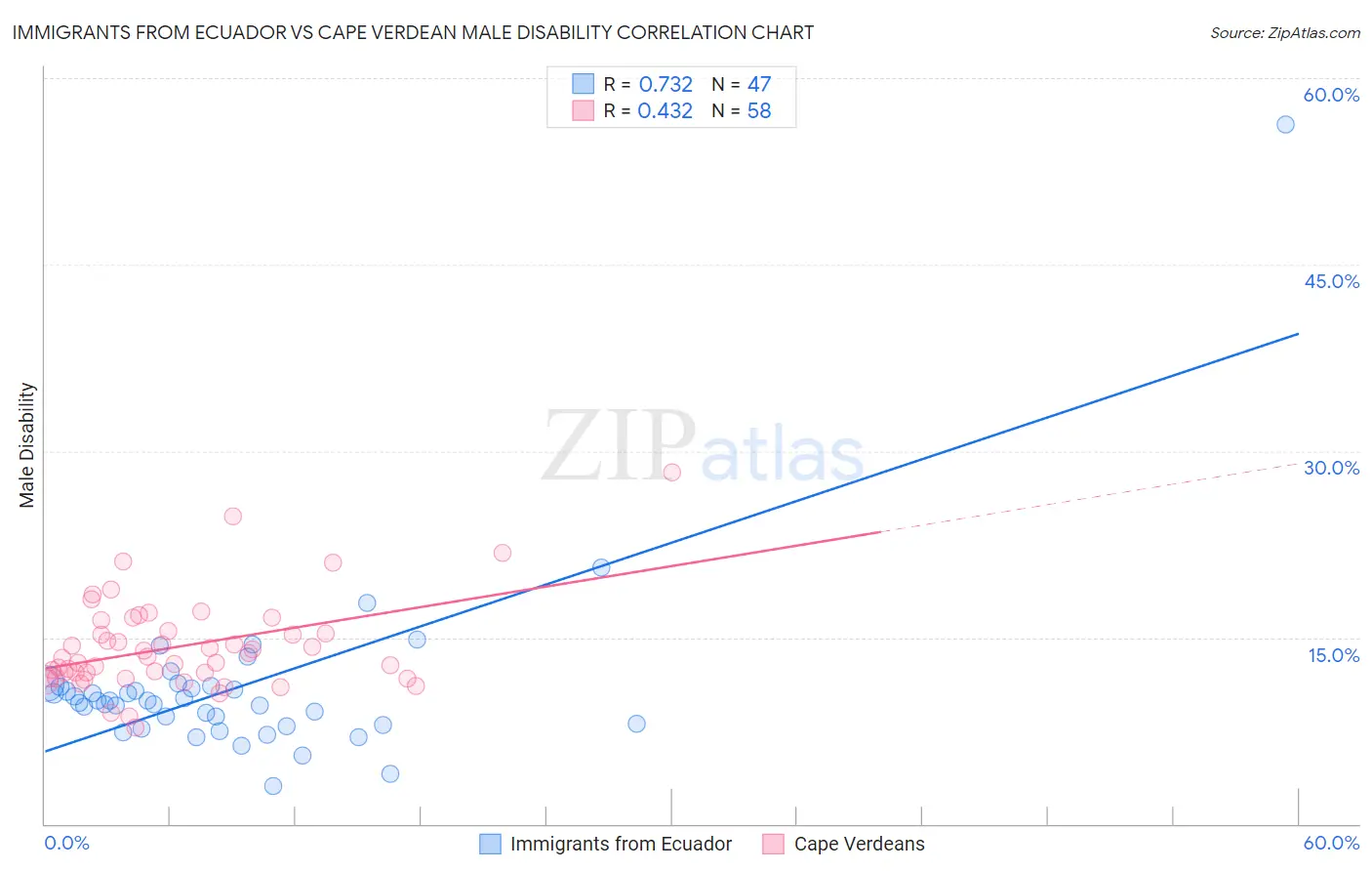 Immigrants from Ecuador vs Cape Verdean Male Disability
