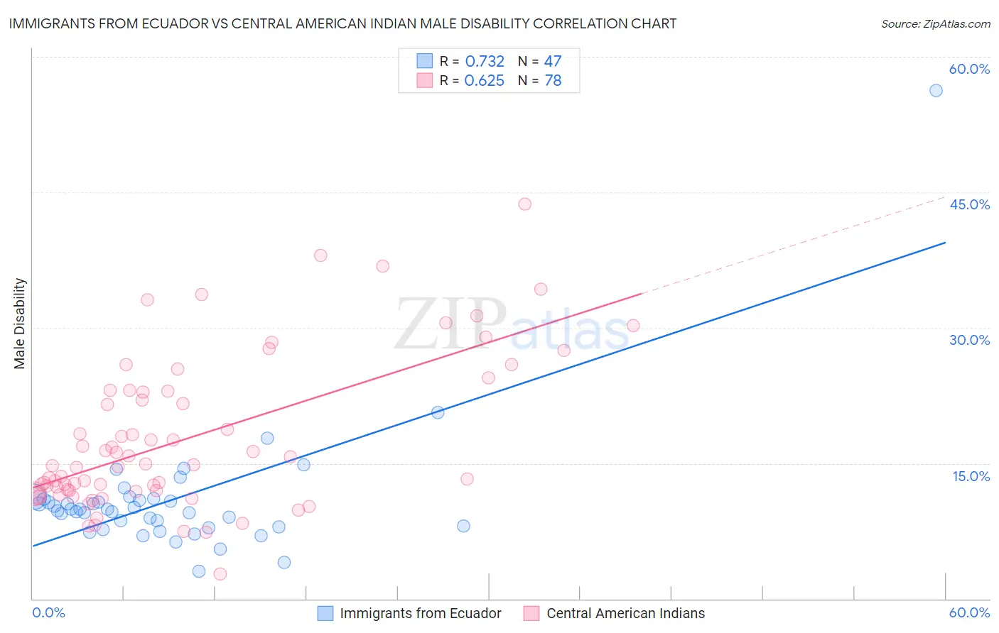 Immigrants from Ecuador vs Central American Indian Male Disability
