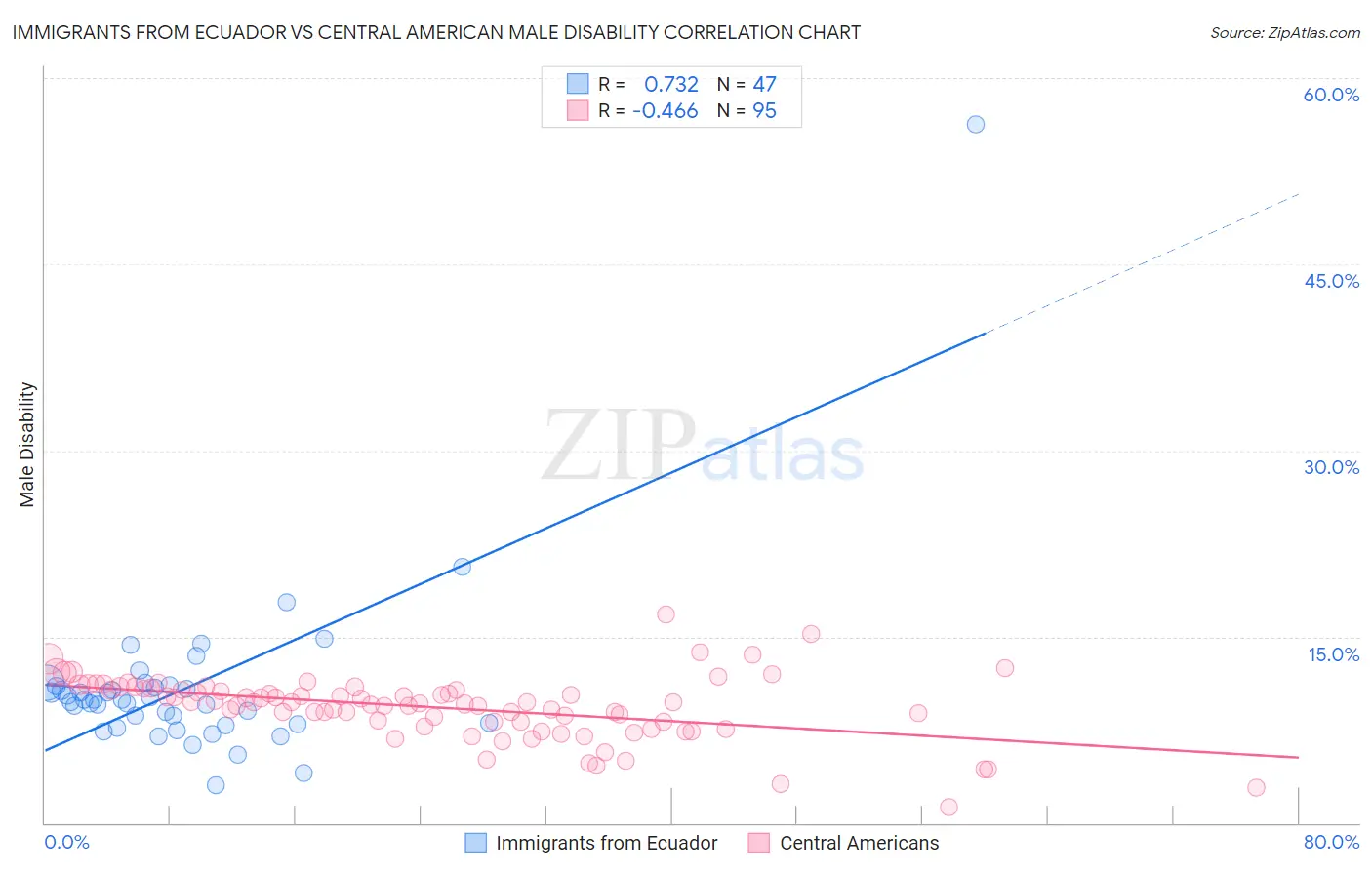 Immigrants from Ecuador vs Central American Male Disability