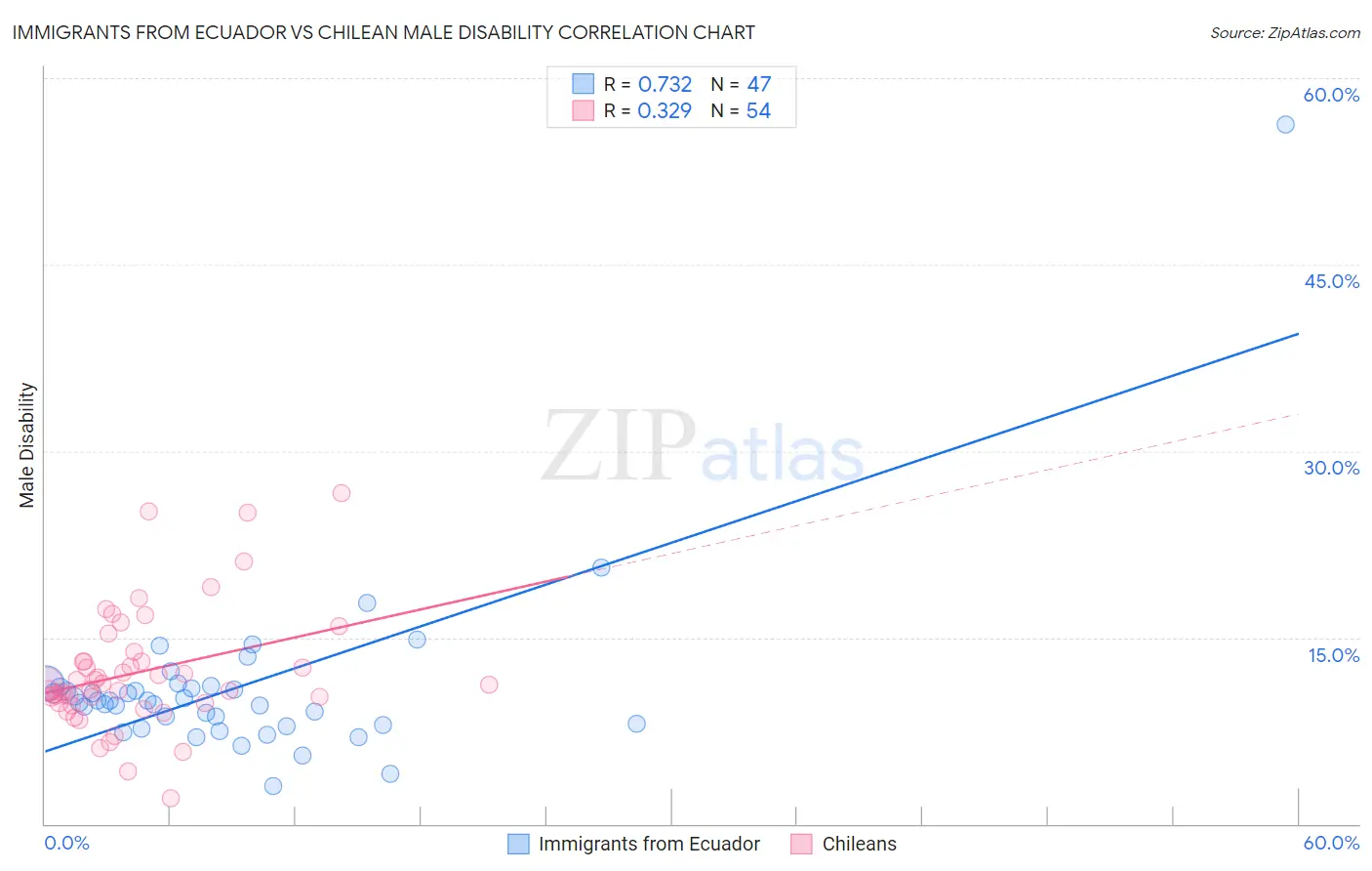 Immigrants from Ecuador vs Chilean Male Disability