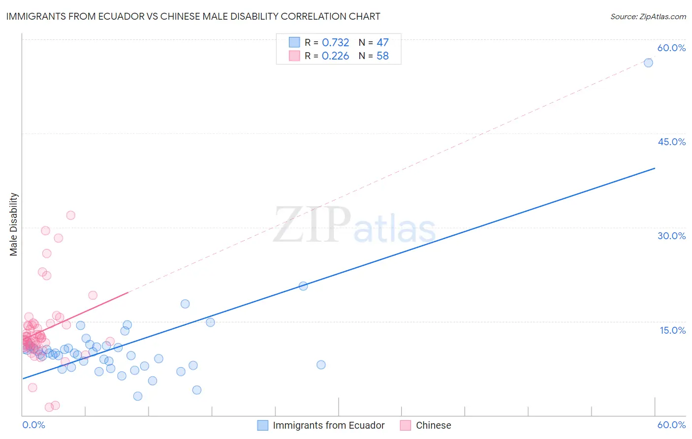Immigrants from Ecuador vs Chinese Male Disability