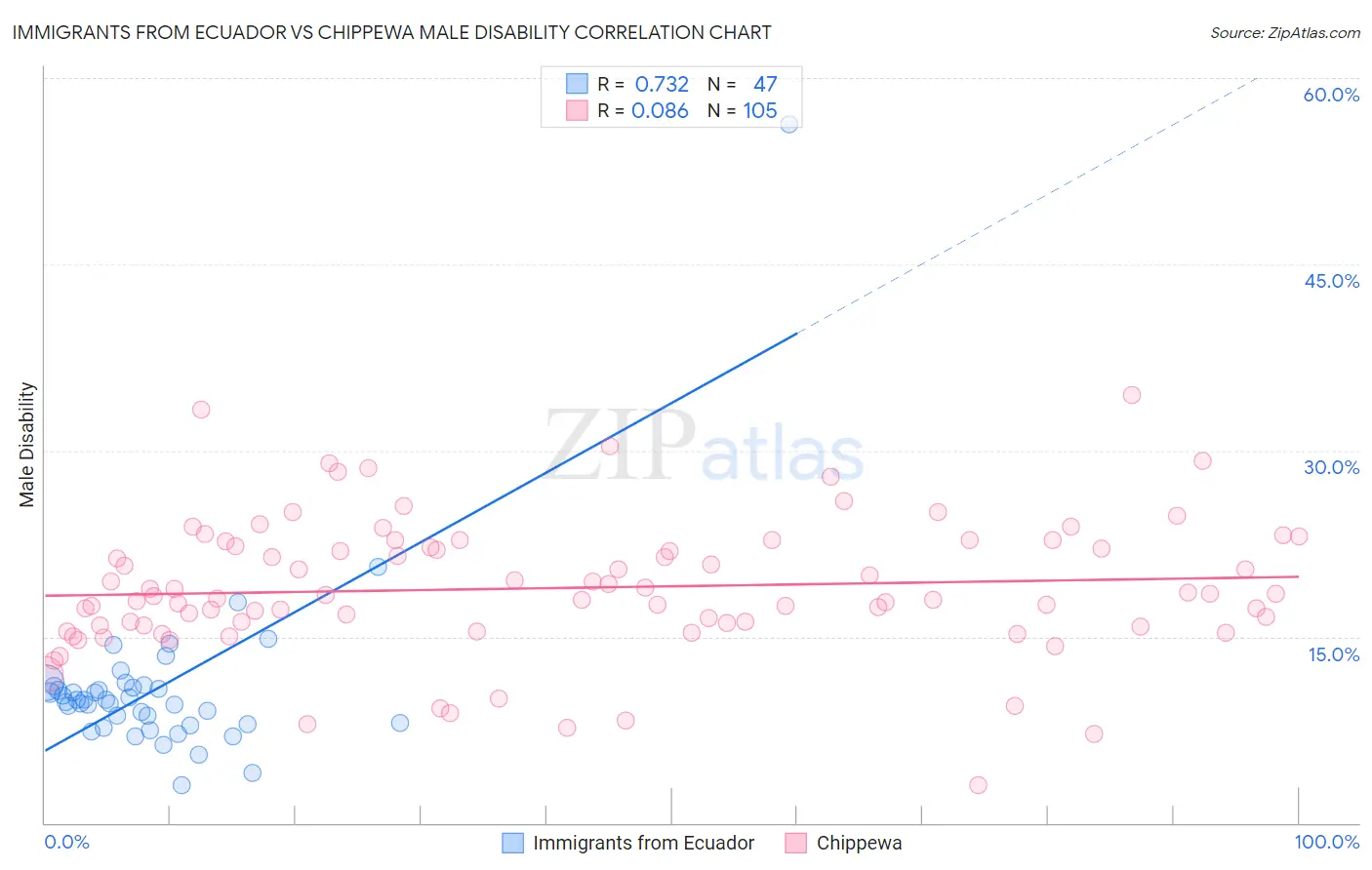 Immigrants from Ecuador vs Chippewa Male Disability