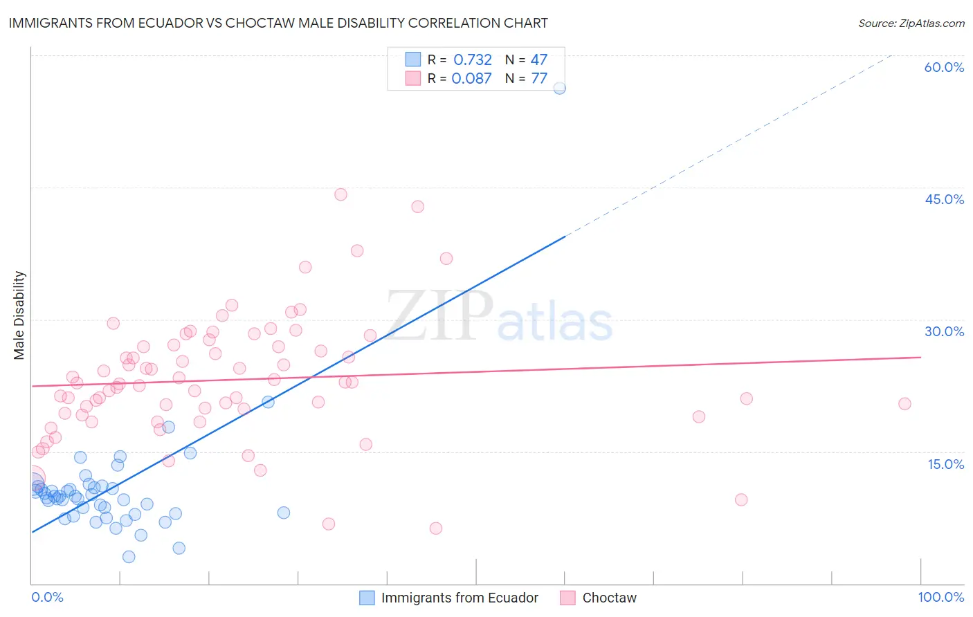 Immigrants from Ecuador vs Choctaw Male Disability
