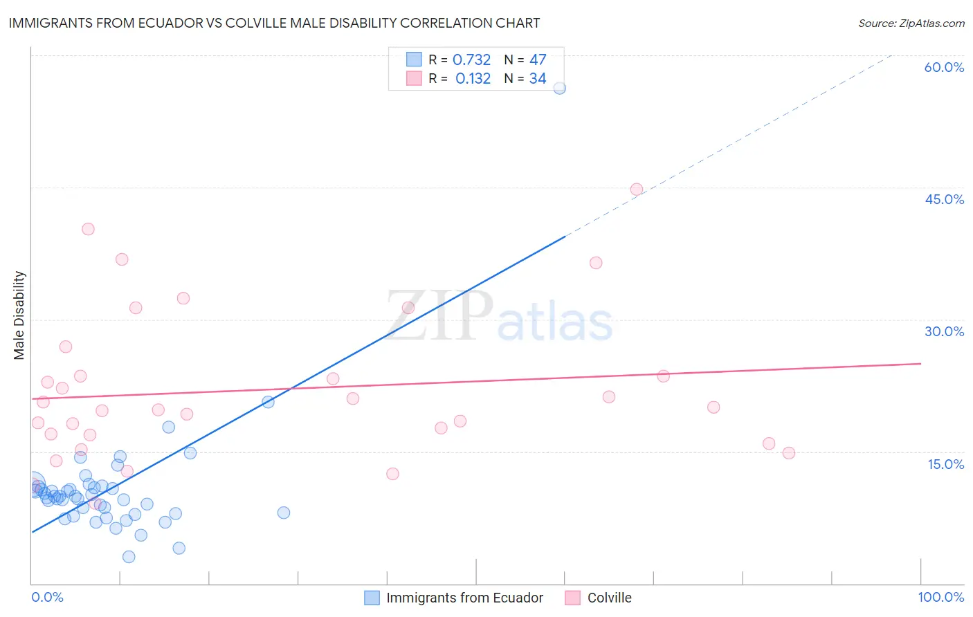 Immigrants from Ecuador vs Colville Male Disability