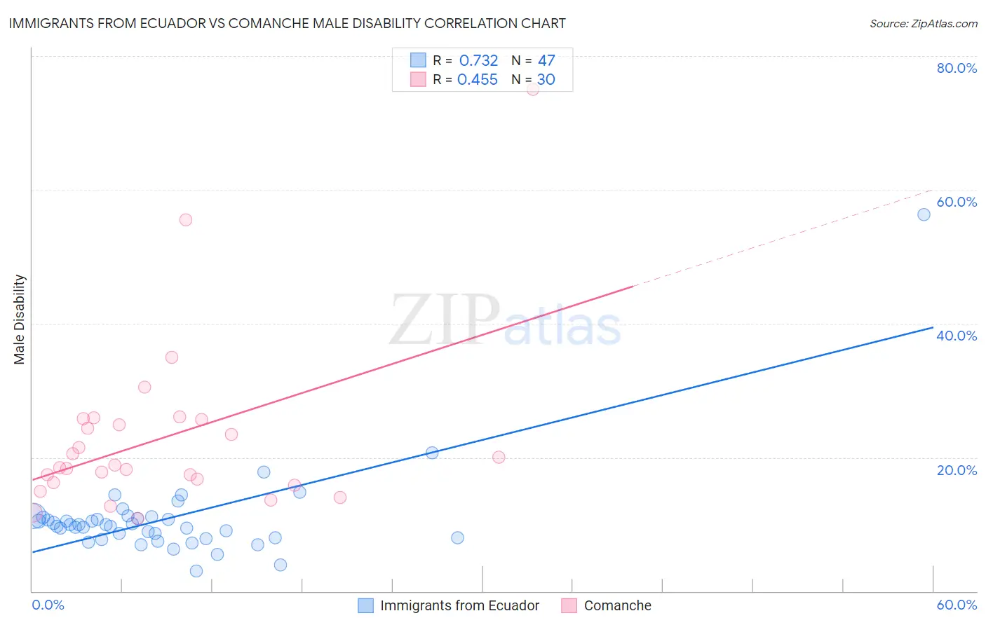 Immigrants from Ecuador vs Comanche Male Disability