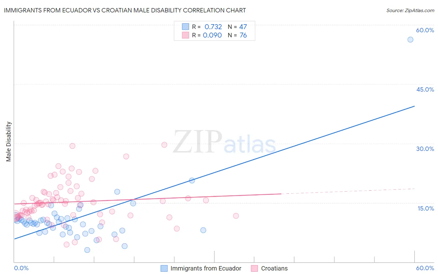 Immigrants from Ecuador vs Croatian Male Disability