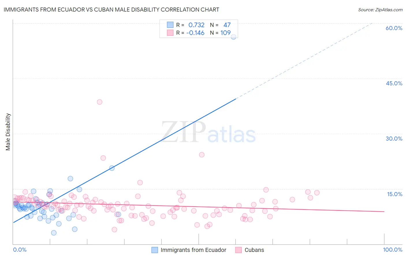 Immigrants from Ecuador vs Cuban Male Disability