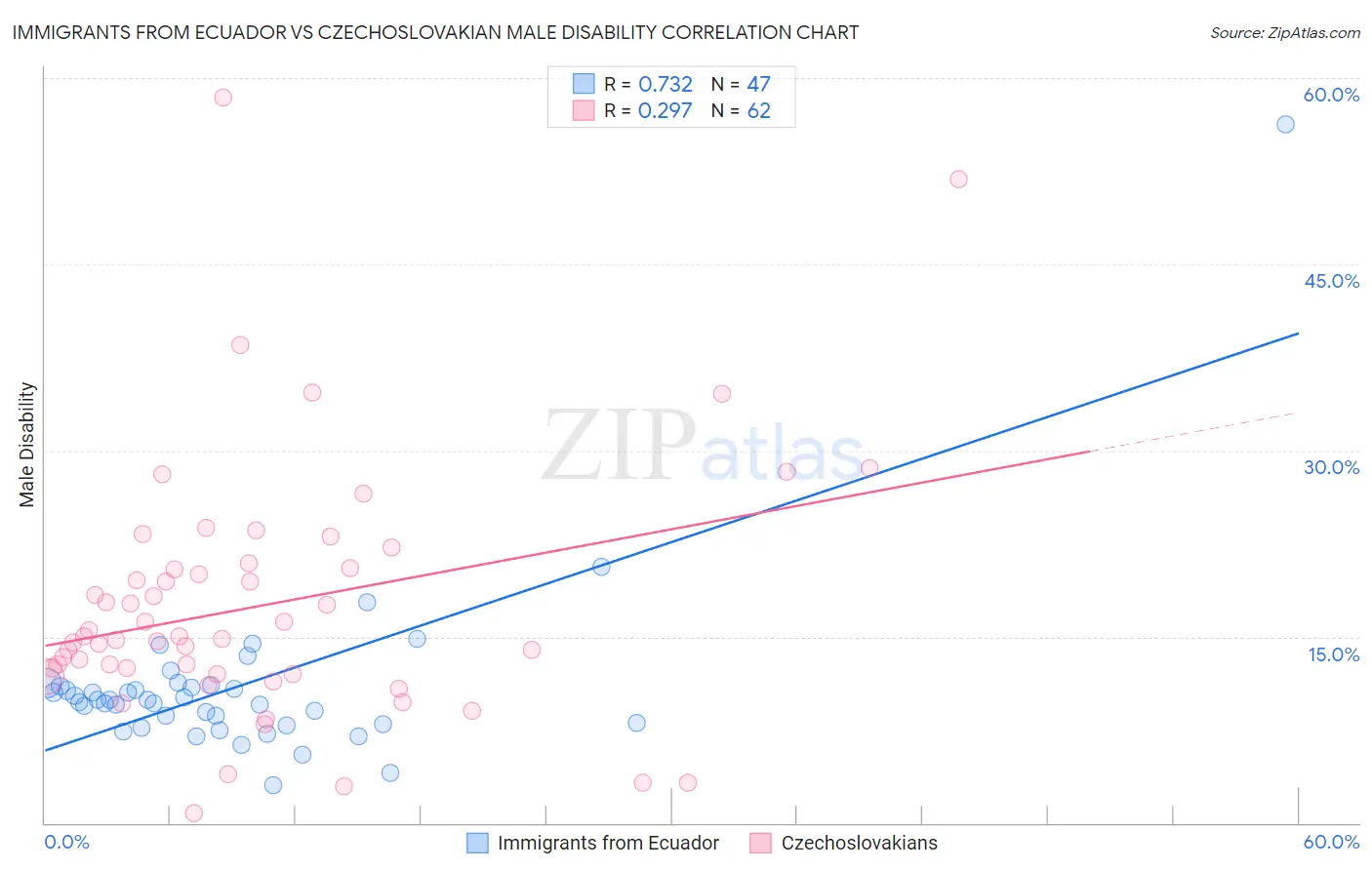 Immigrants from Ecuador vs Czechoslovakian Male Disability
