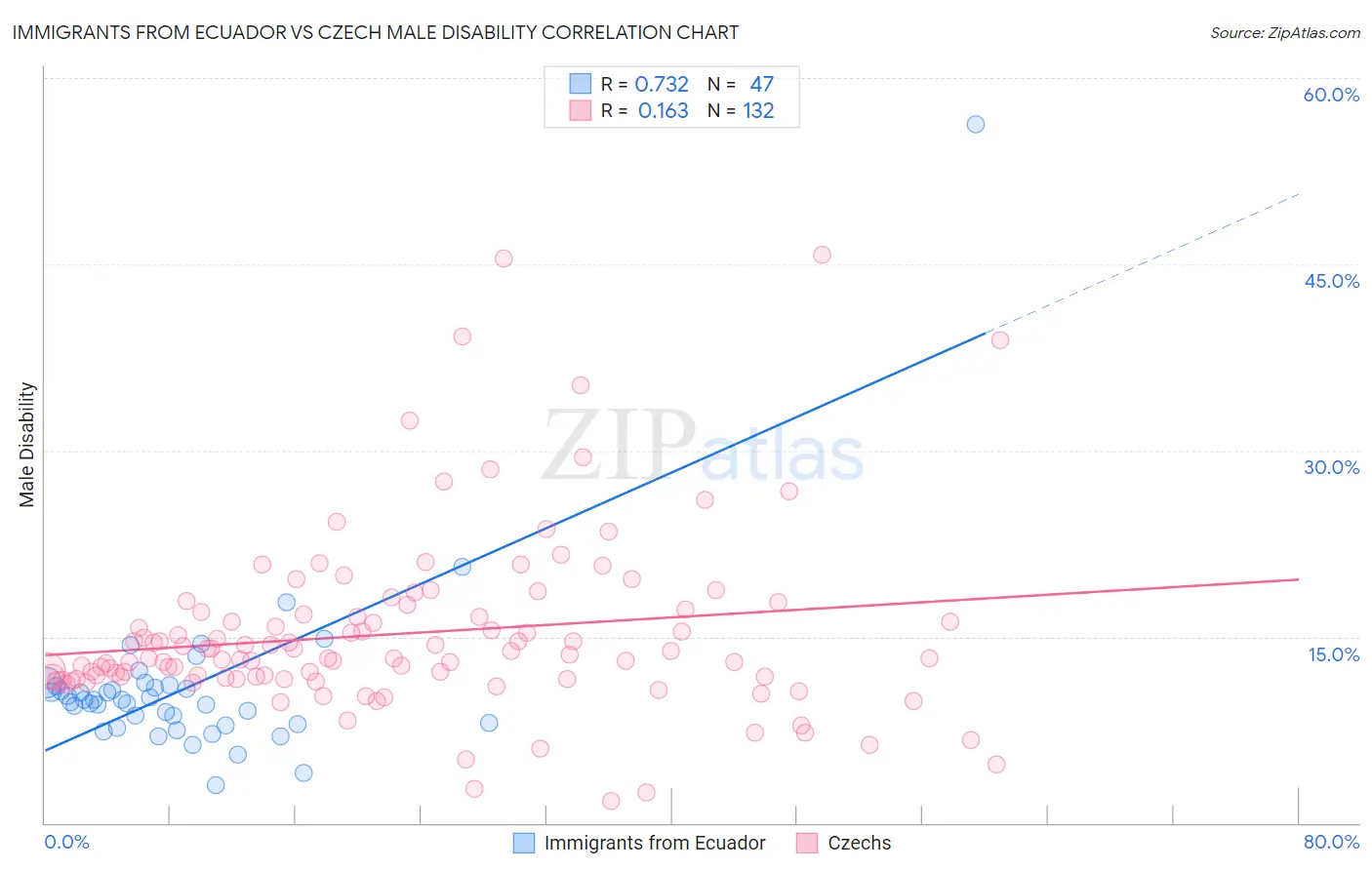 Immigrants from Ecuador vs Czech Male Disability