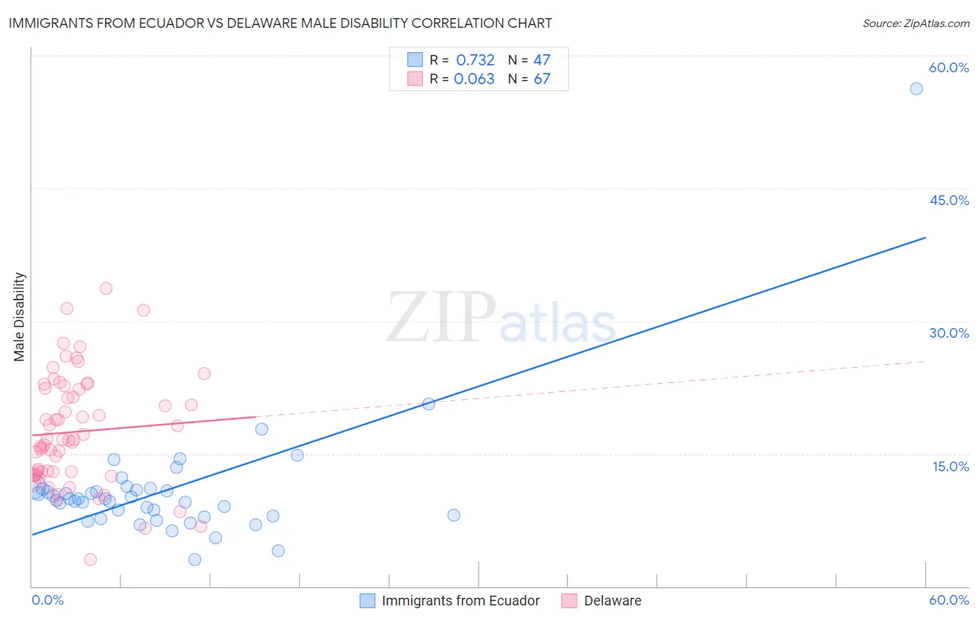 Immigrants from Ecuador vs Delaware Male Disability