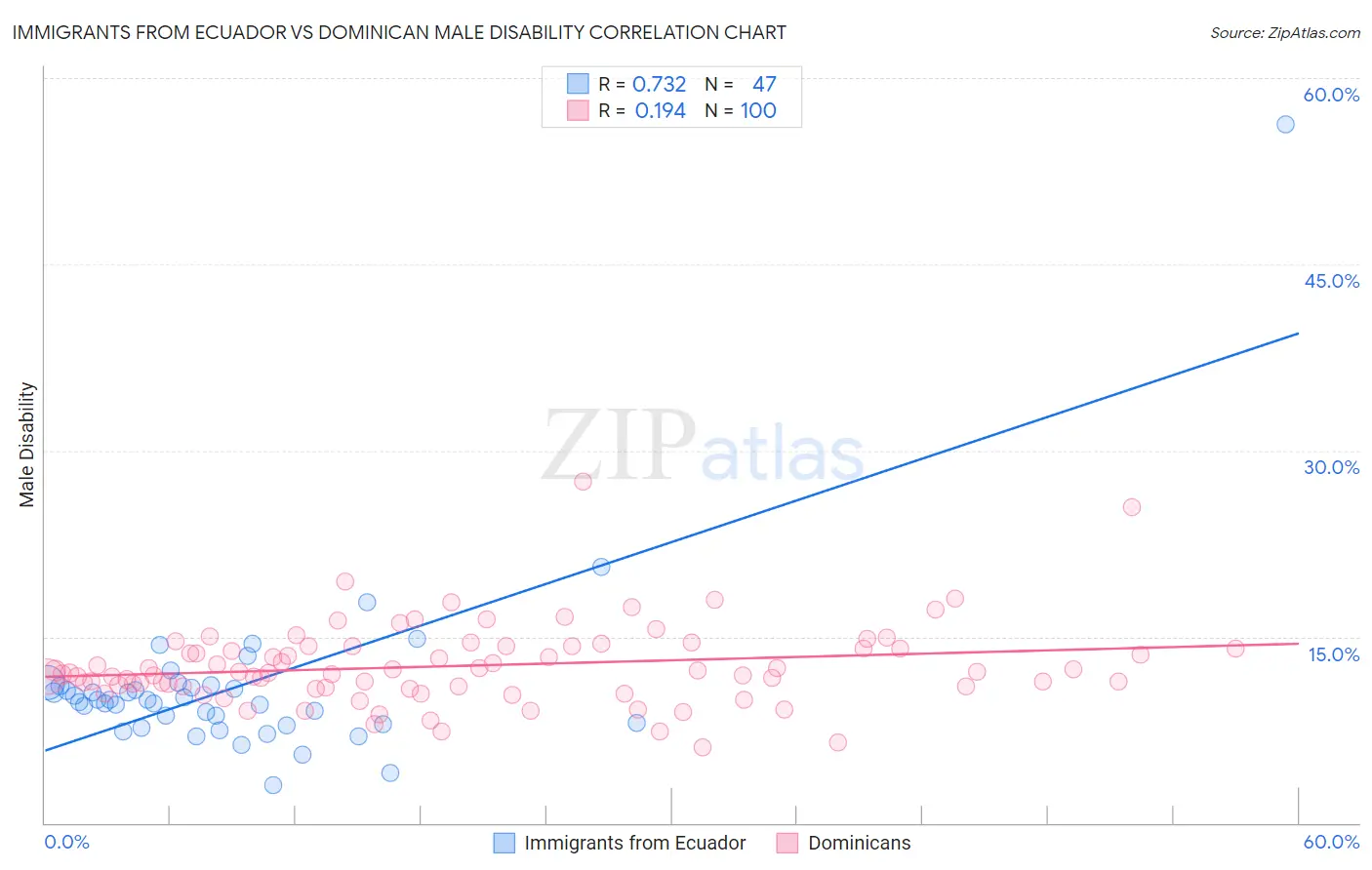 Immigrants from Ecuador vs Dominican Male Disability