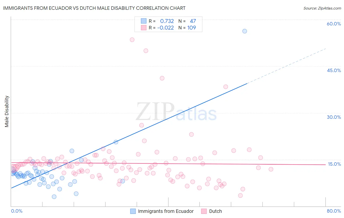 Immigrants from Ecuador vs Dutch Male Disability