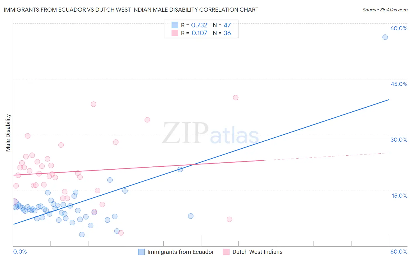 Immigrants from Ecuador vs Dutch West Indian Male Disability