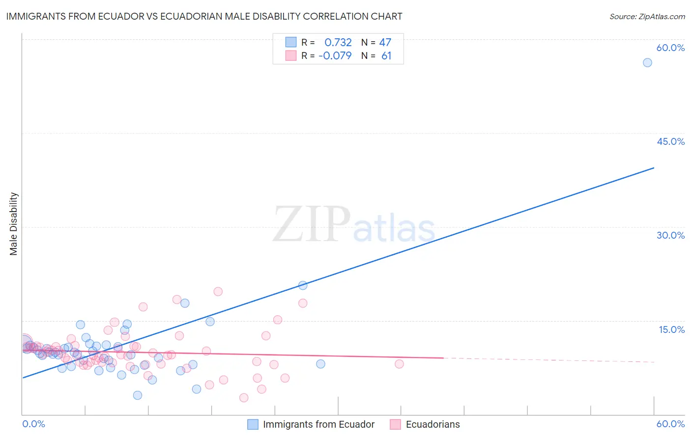 Immigrants from Ecuador vs Ecuadorian Male Disability