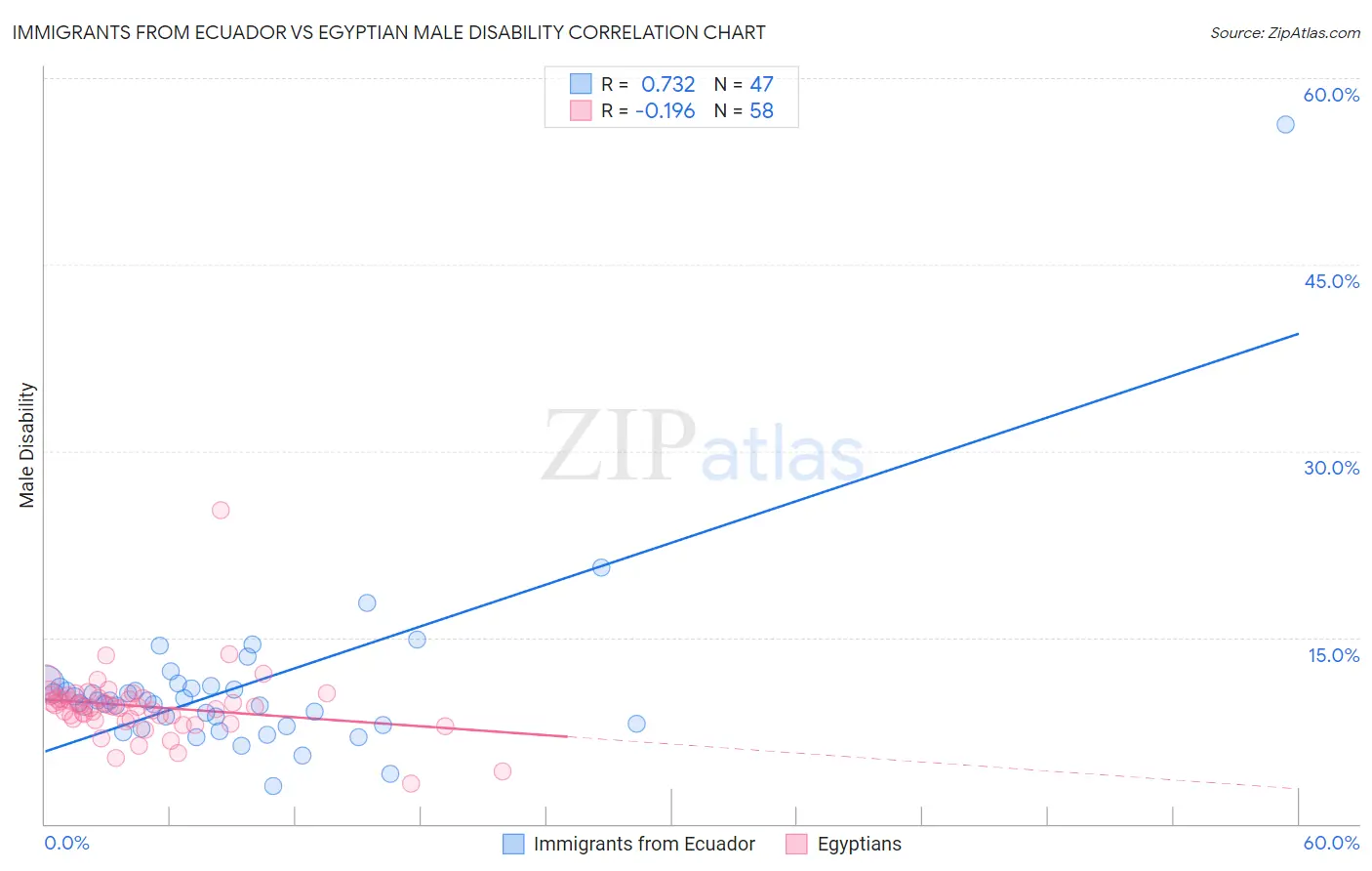 Immigrants from Ecuador vs Egyptian Male Disability