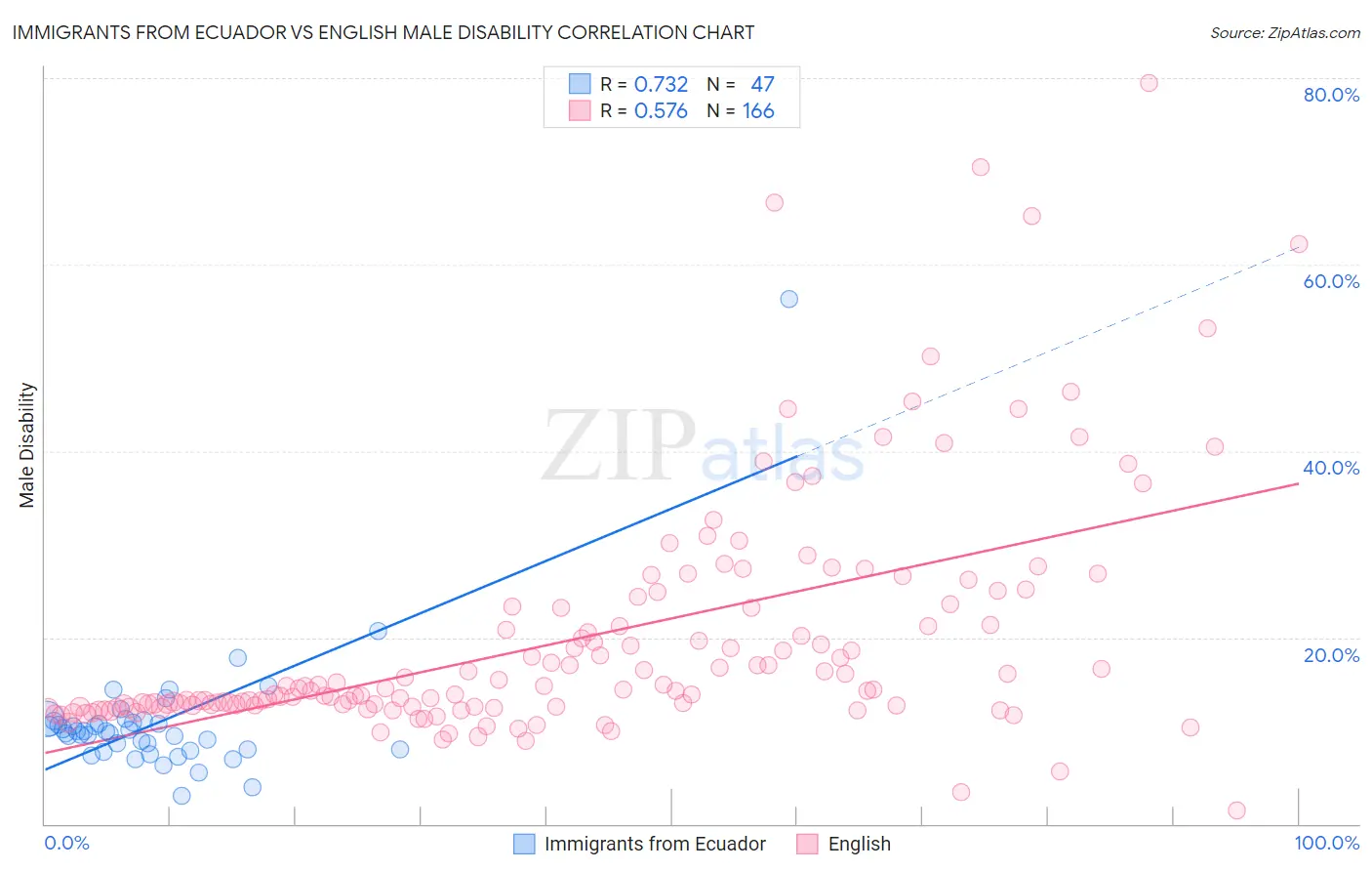 Immigrants from Ecuador vs English Male Disability