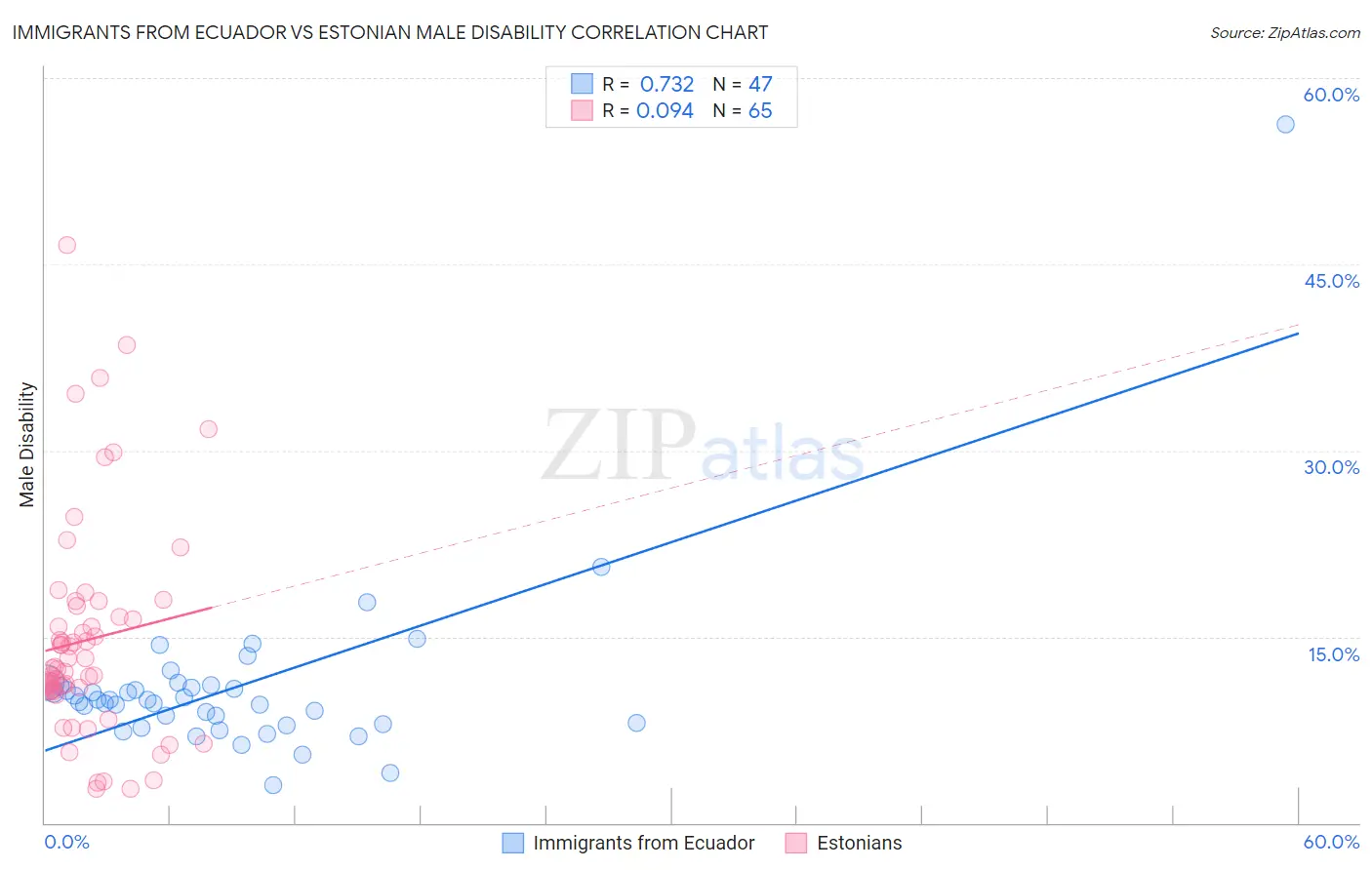 Immigrants from Ecuador vs Estonian Male Disability