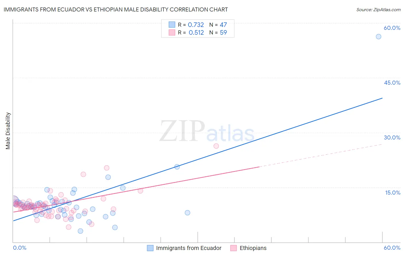 Immigrants from Ecuador vs Ethiopian Male Disability