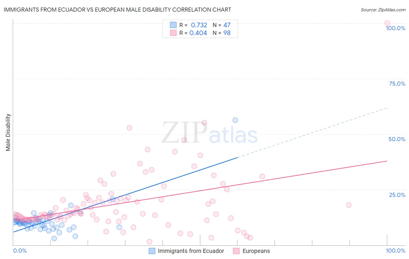 Immigrants from Ecuador vs European Male Disability