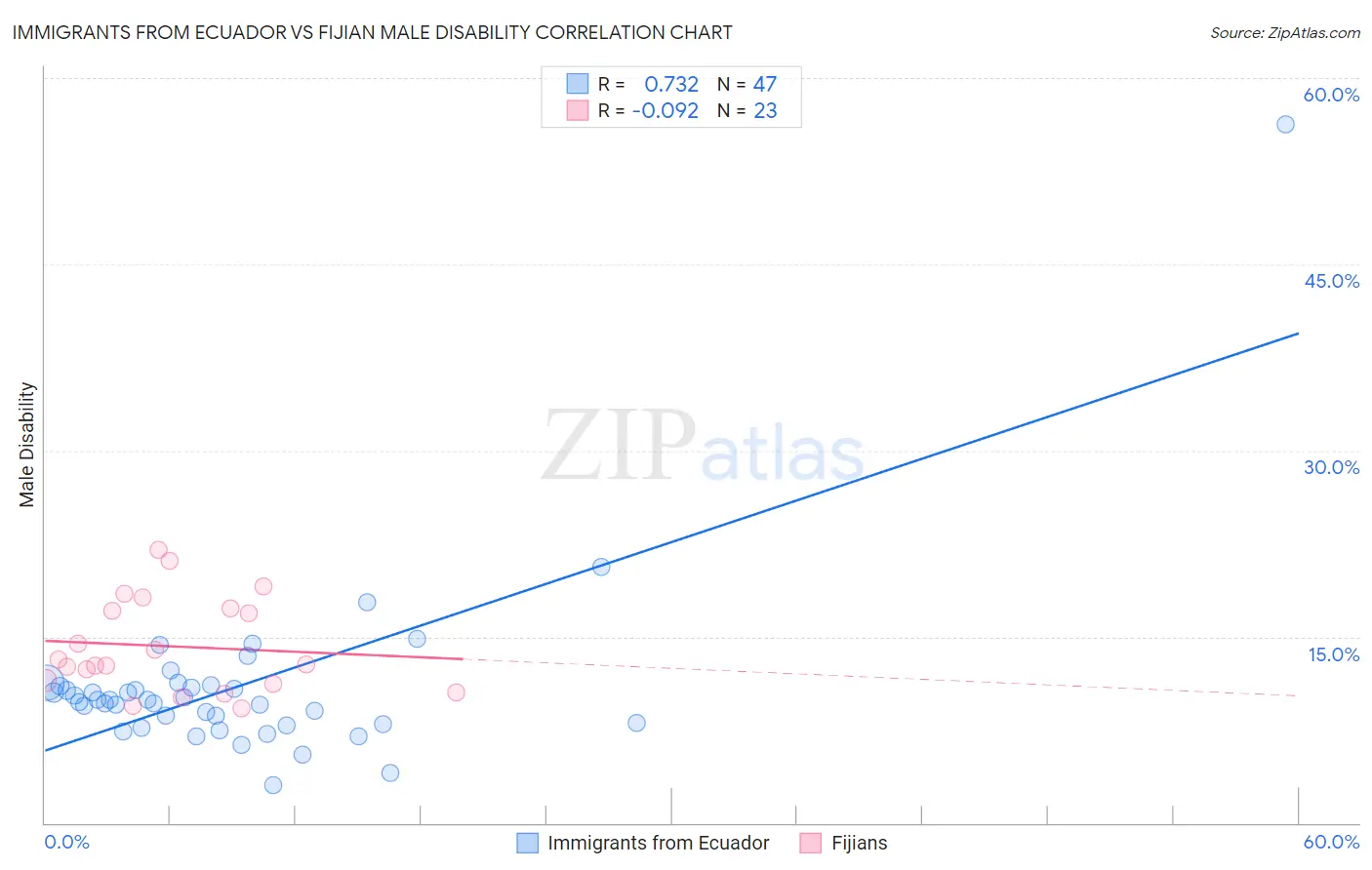Immigrants from Ecuador vs Fijian Male Disability