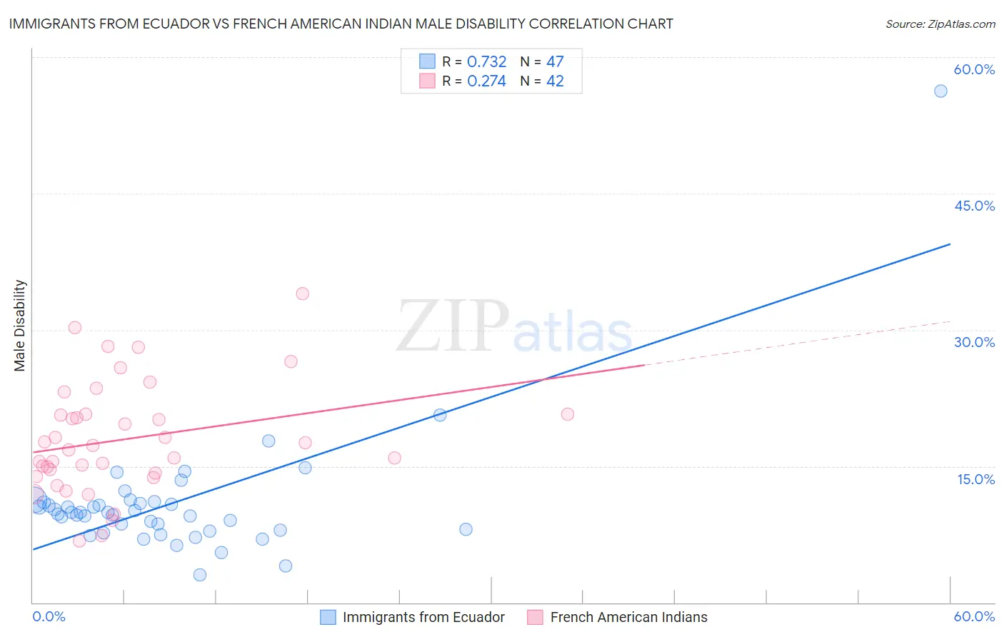 Immigrants from Ecuador vs French American Indian Male Disability