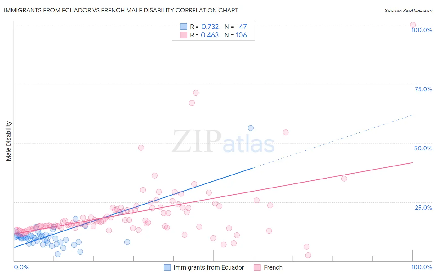Immigrants from Ecuador vs French Male Disability