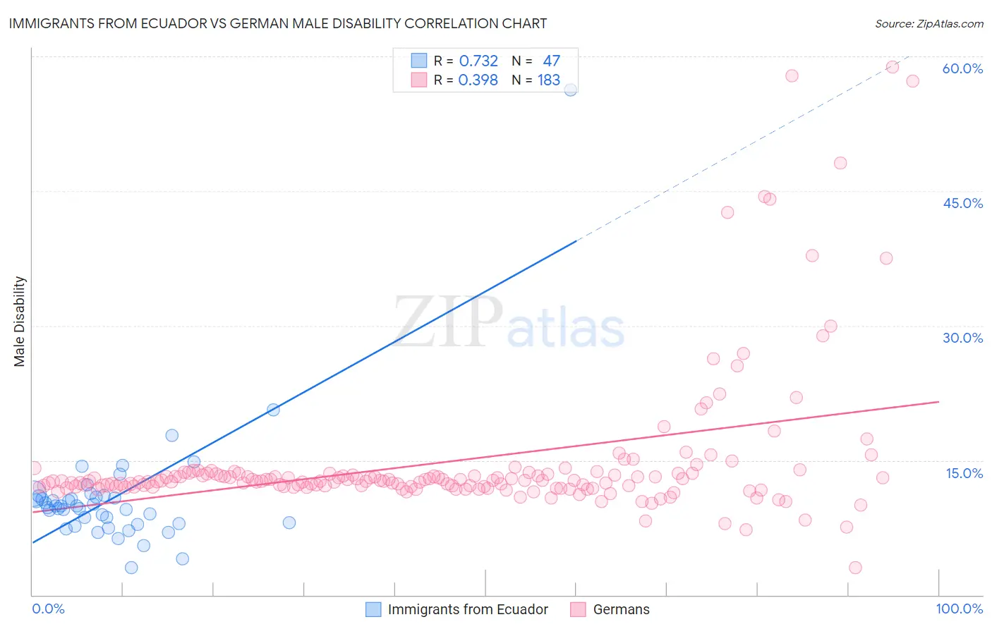 Immigrants from Ecuador vs German Male Disability