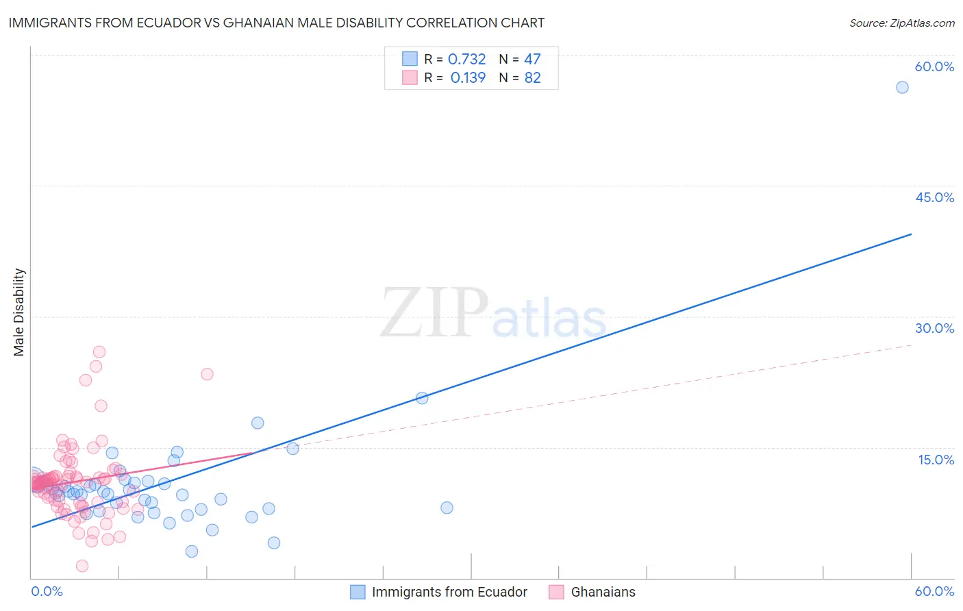 Immigrants from Ecuador vs Ghanaian Male Disability