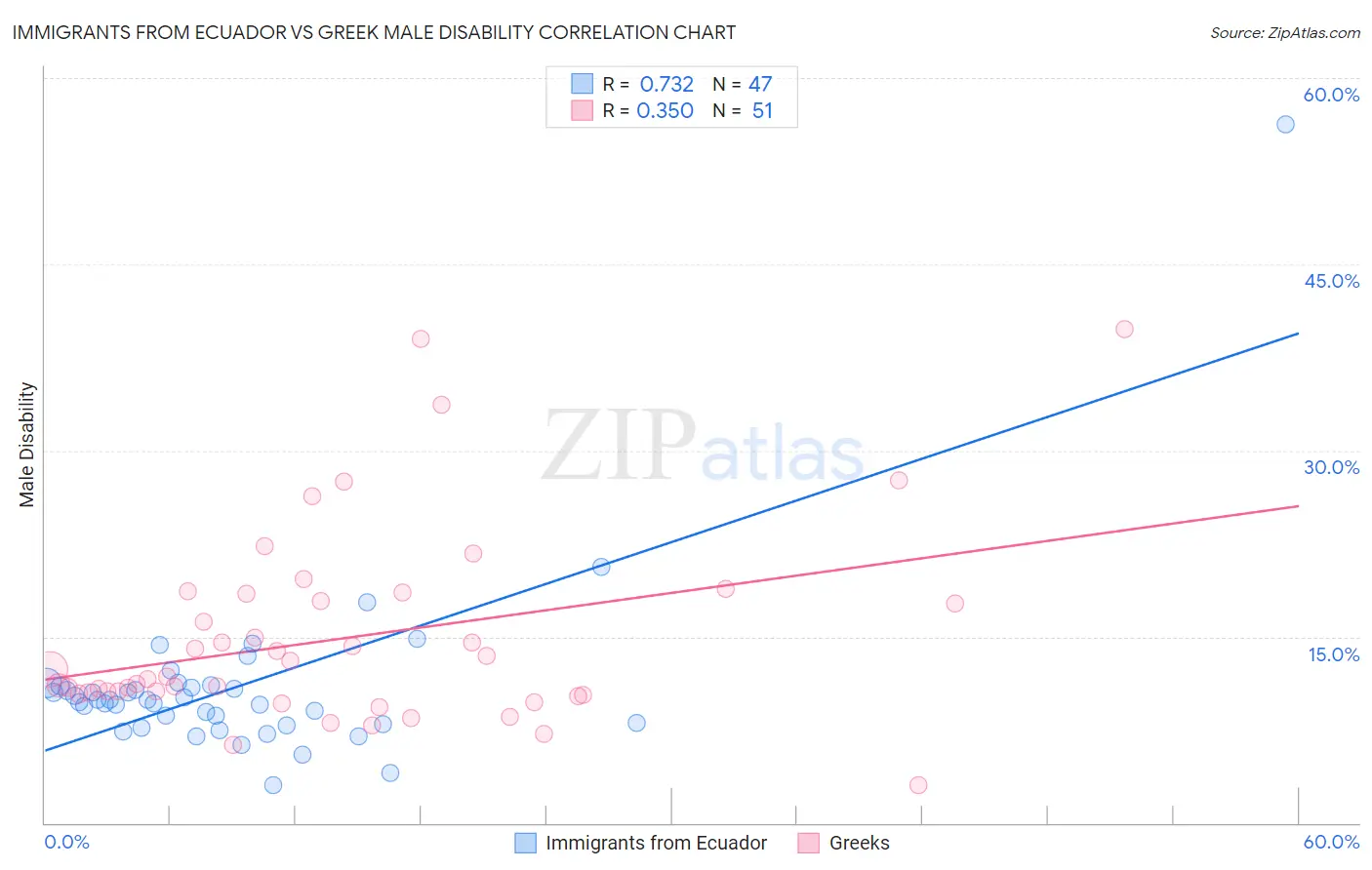 Immigrants from Ecuador vs Greek Male Disability