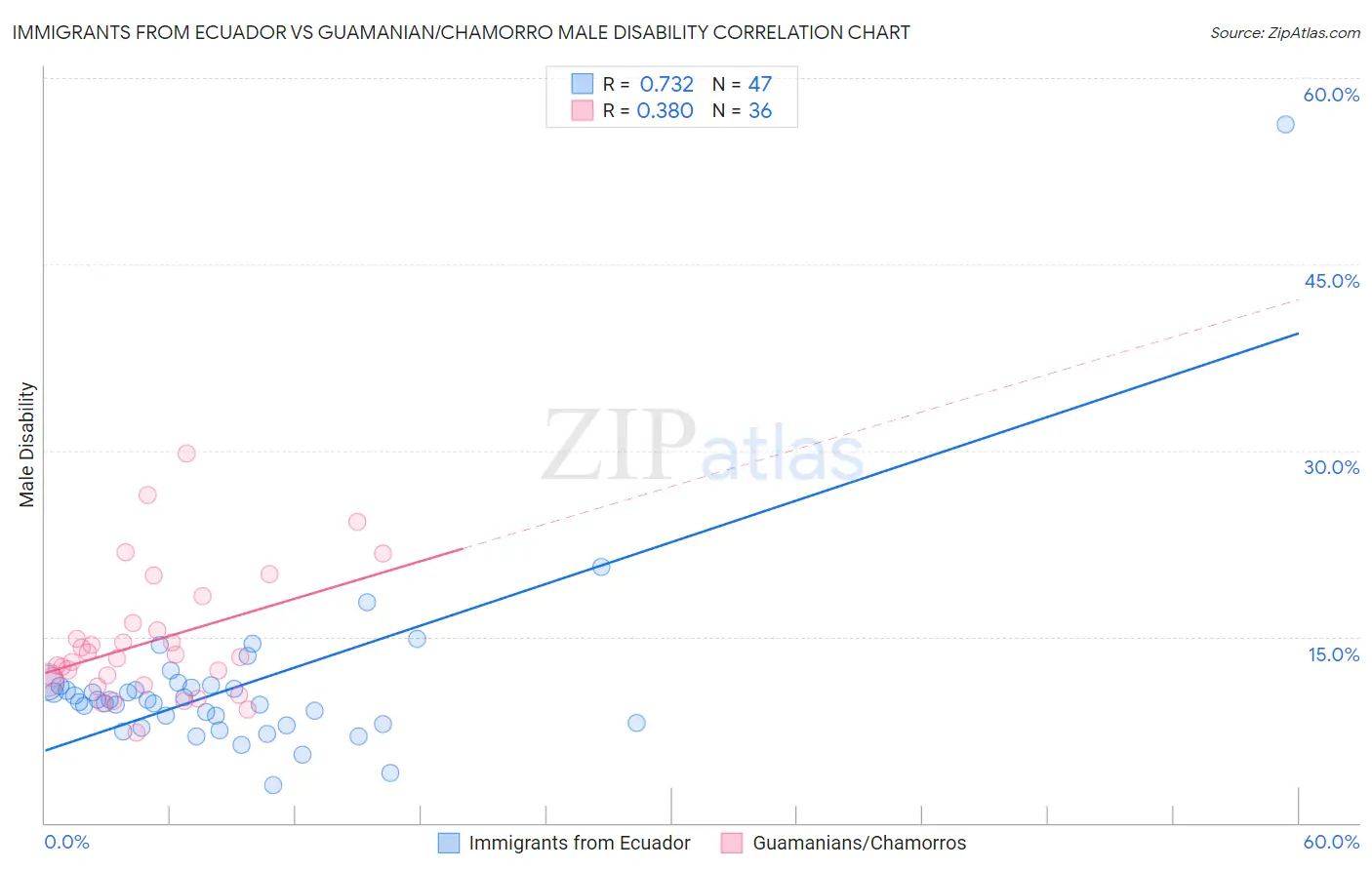 Immigrants from Ecuador vs Guamanian/Chamorro Male Disability