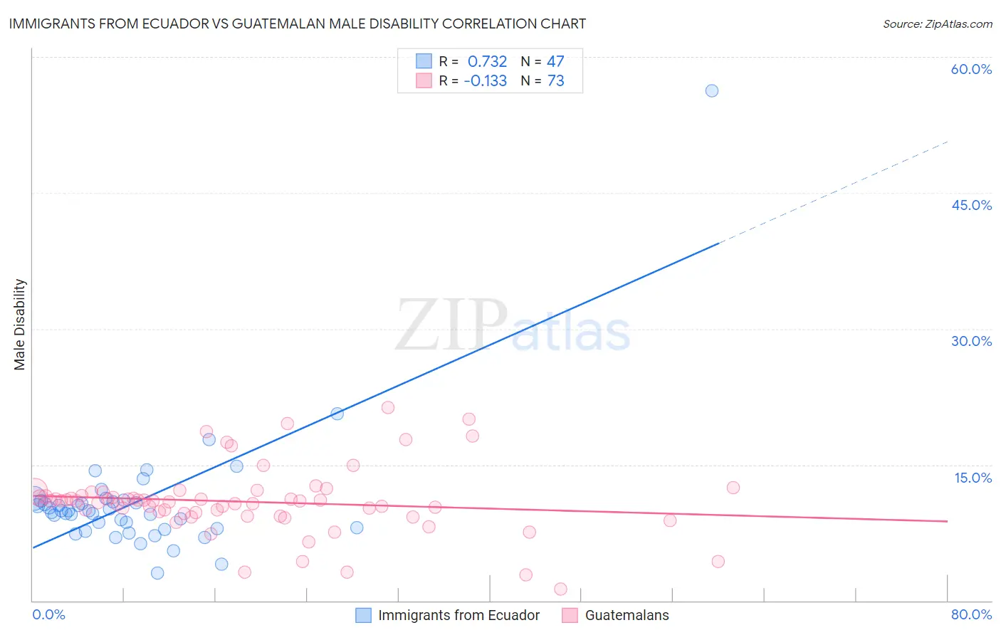 Immigrants from Ecuador vs Guatemalan Male Disability