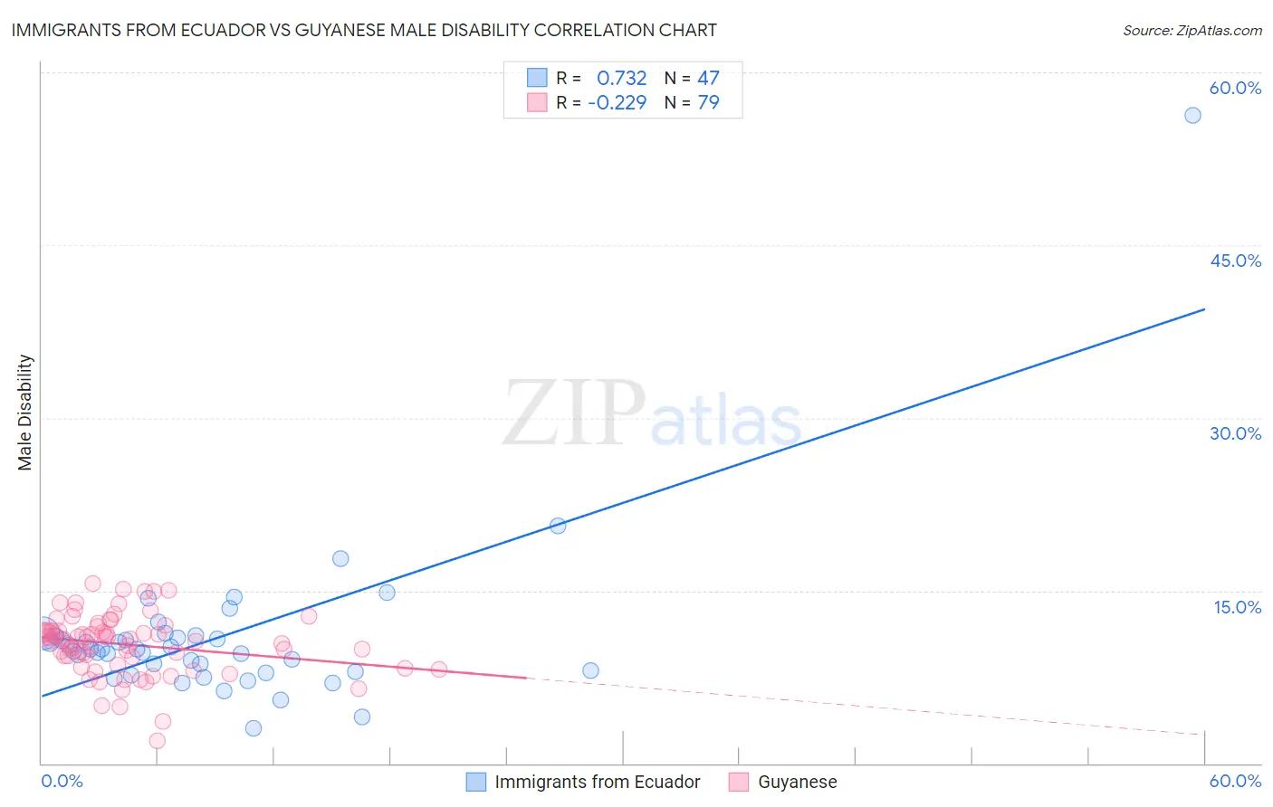 Immigrants from Ecuador vs Guyanese Male Disability