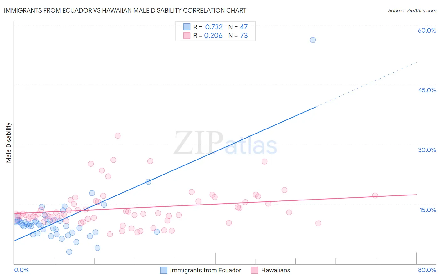Immigrants from Ecuador vs Hawaiian Male Disability