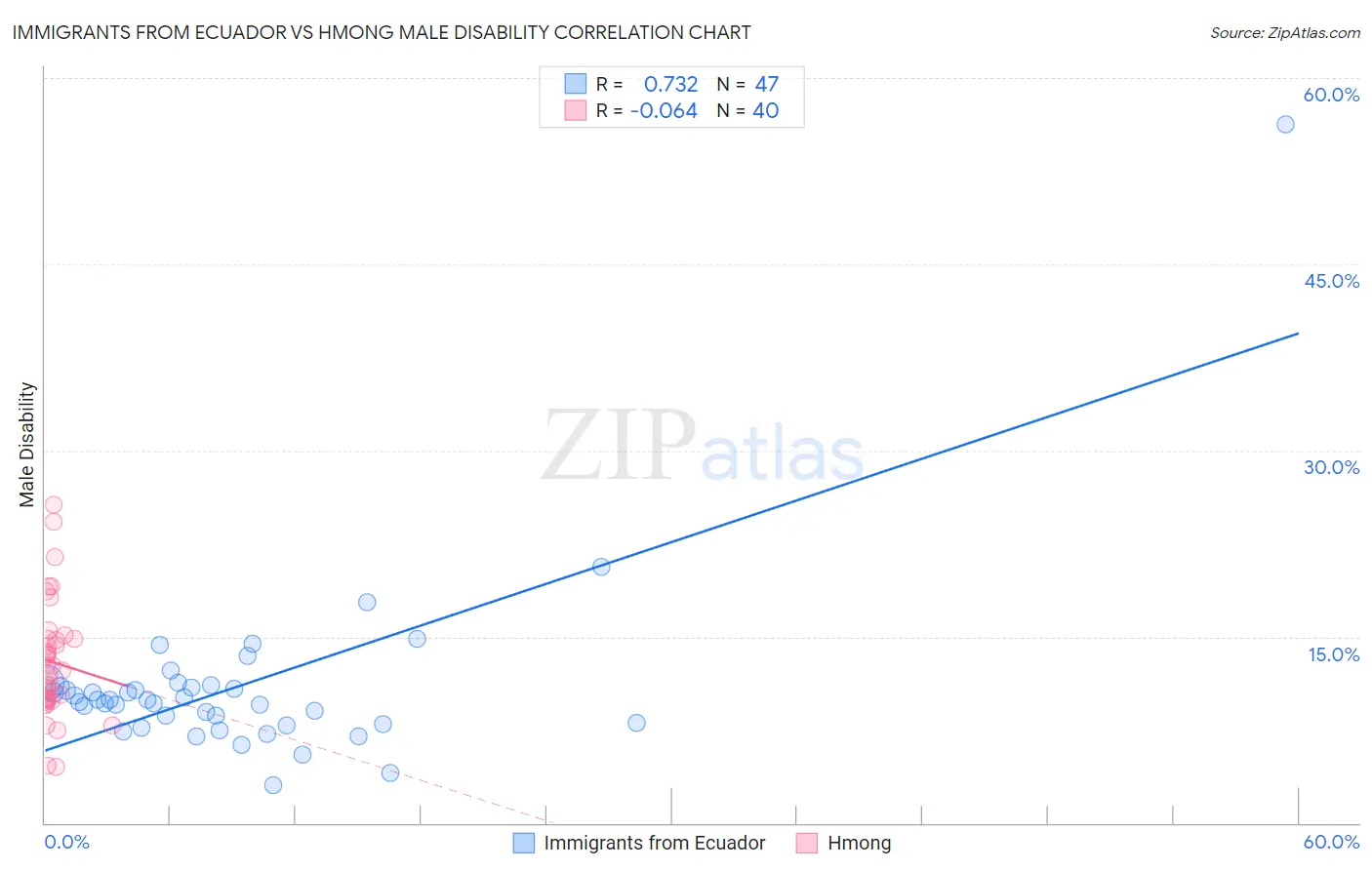 Immigrants from Ecuador vs Hmong Male Disability