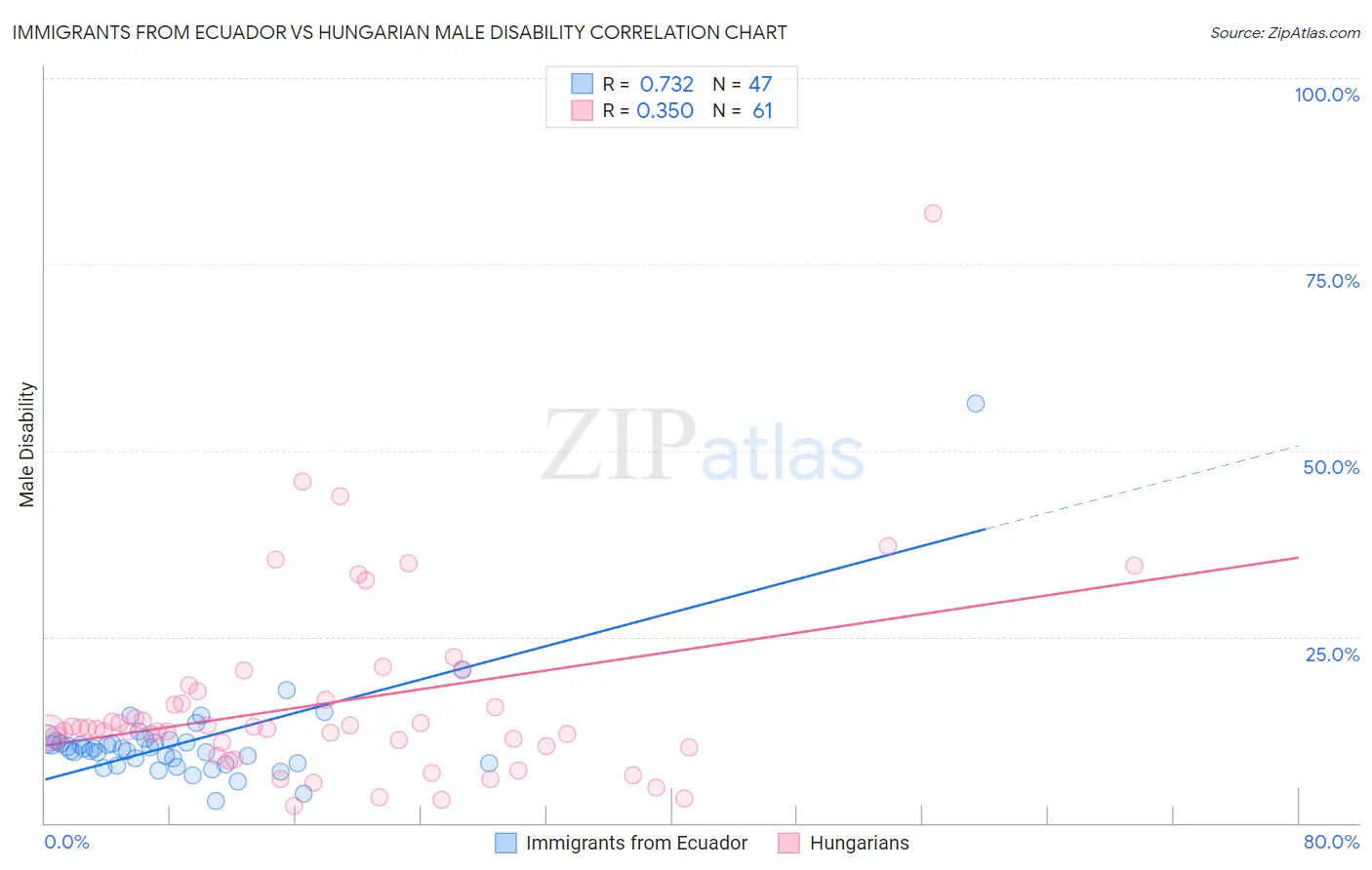 Immigrants from Ecuador vs Hungarian Male Disability