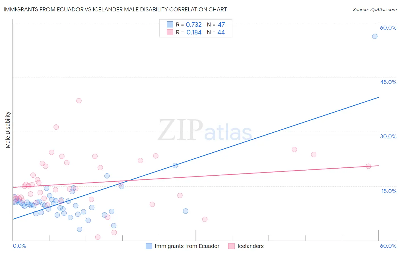 Immigrants from Ecuador vs Icelander Male Disability